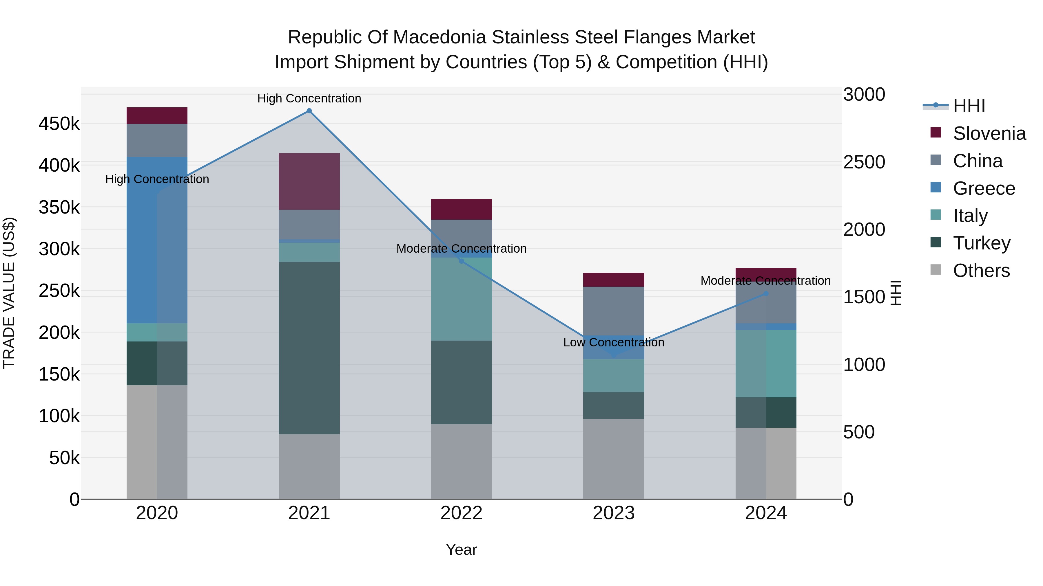 Republic Of Macedonia Stainless Steel Flanges Market