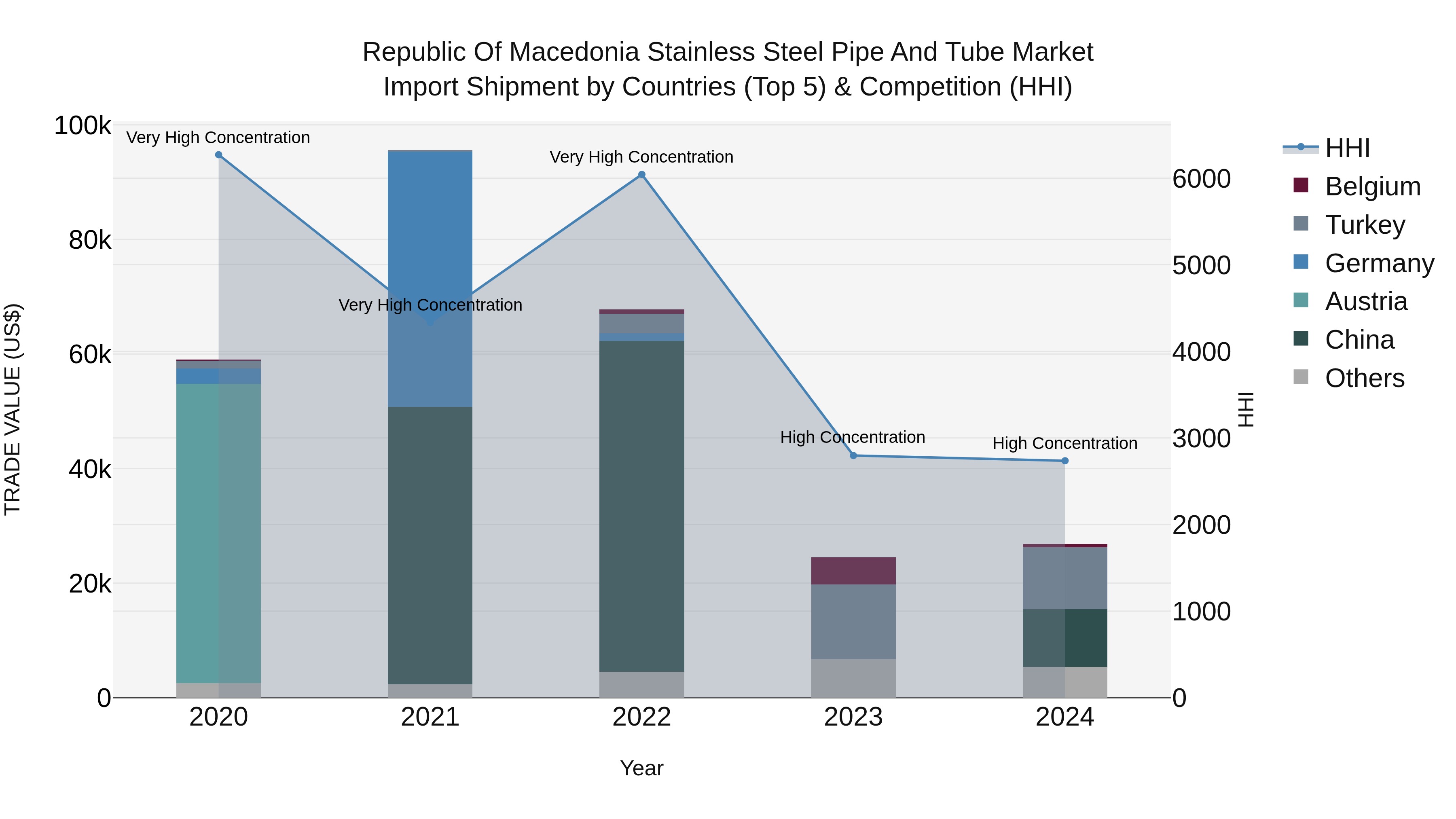 Republic Of Macedonia Stainless Steel Pipe And Tube Market