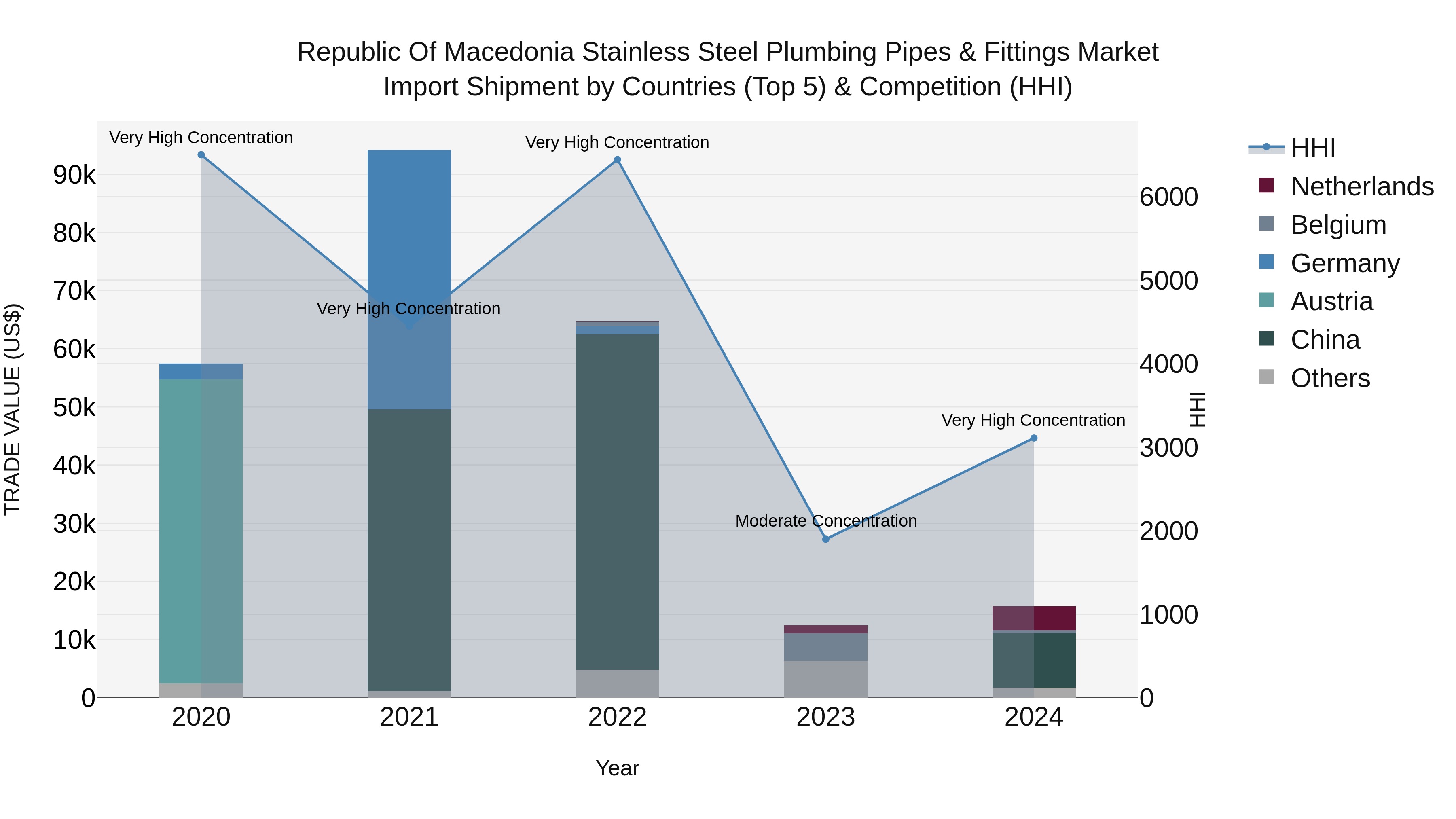 Republic Of Macedonia Stainless Steel Plumbing Pipes & Fittings Market