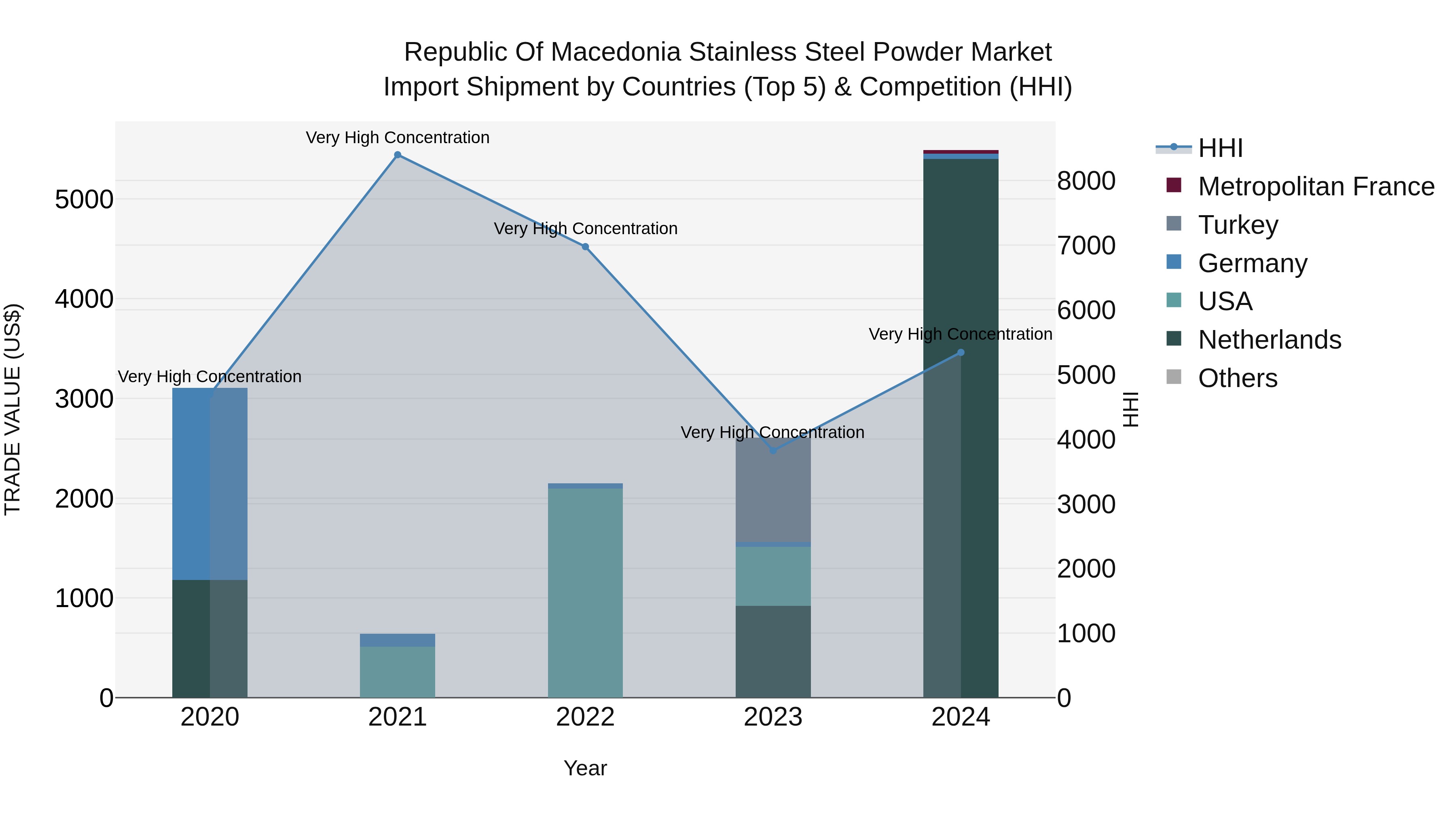 Republic Of Macedonia Stainless Steel Powder Market