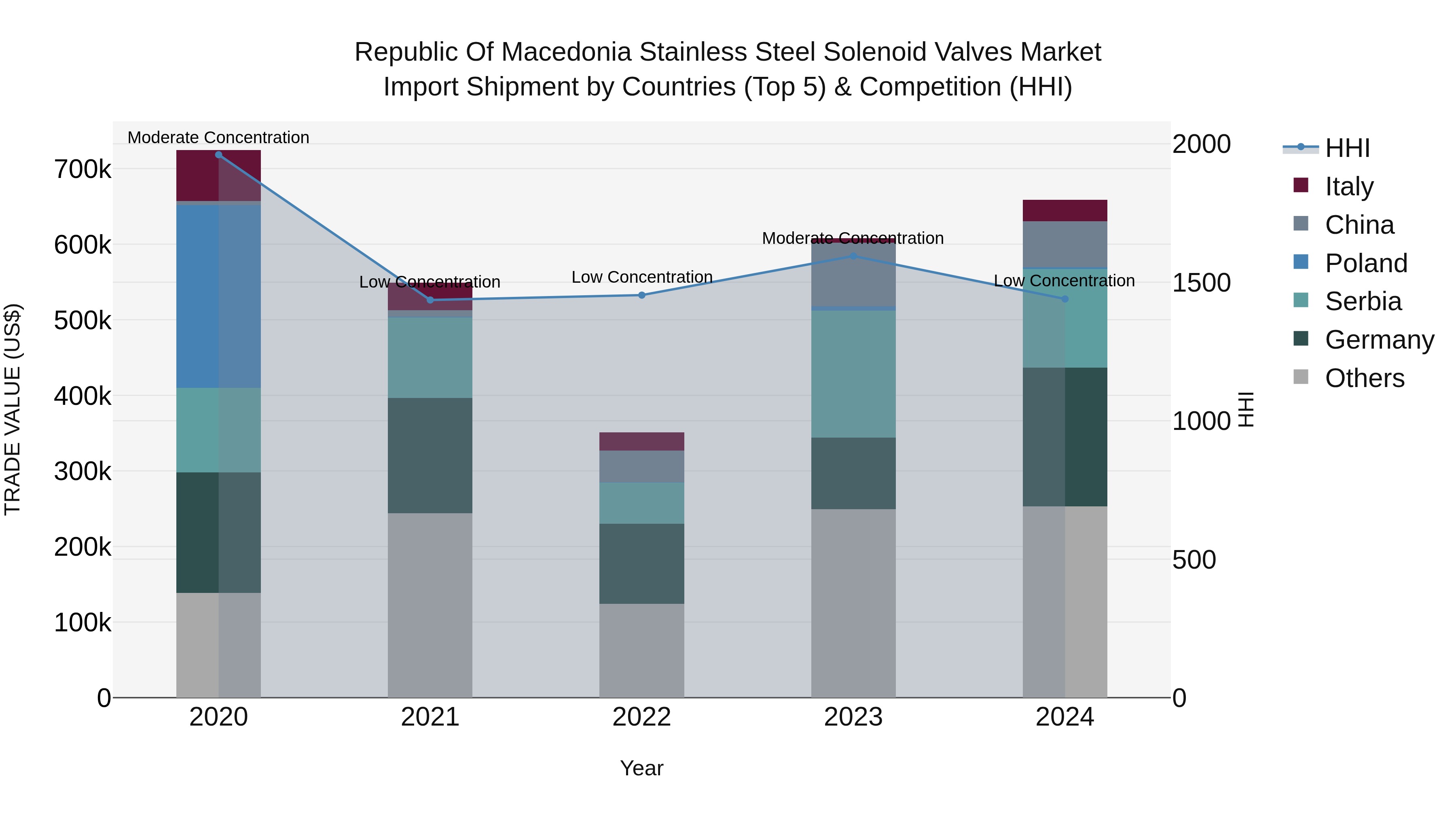Republic Of Macedonia Stainless Steel Solenoid Valves Market