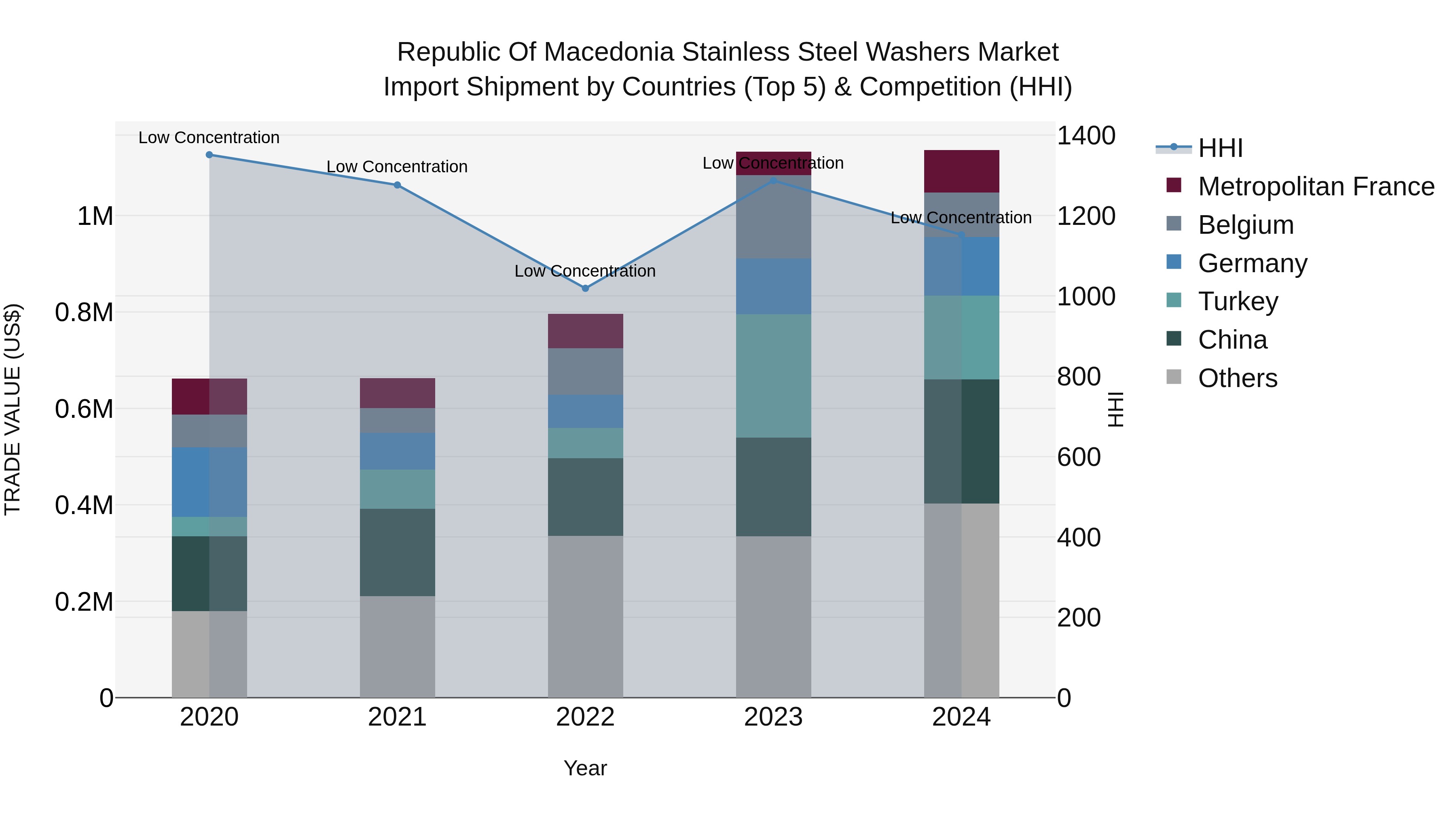 Republic Of Macedonia Stainless Steel Washers Market