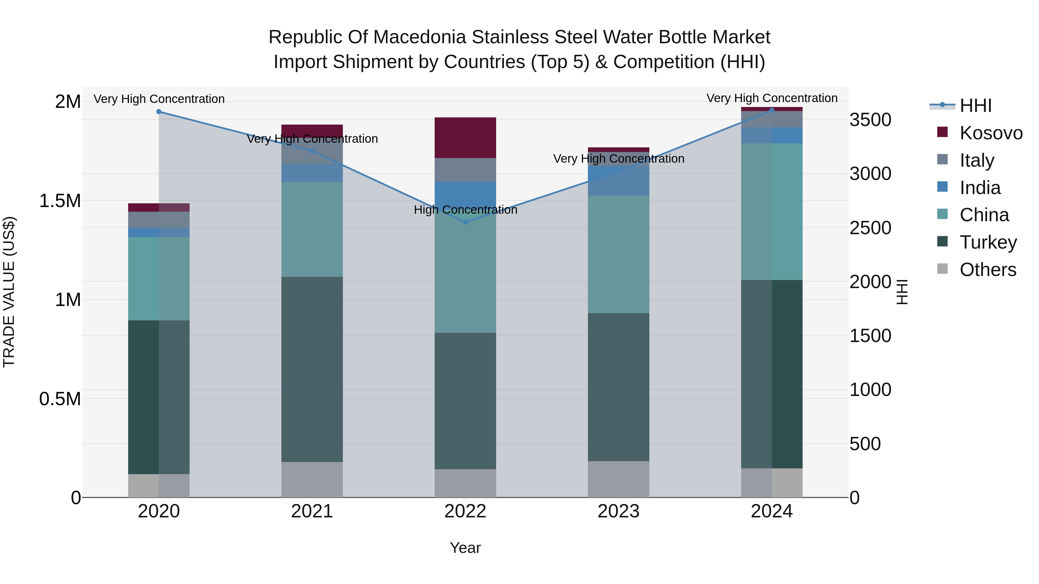 Republic Of Macedonia Stainless Steel Water Bottle Market