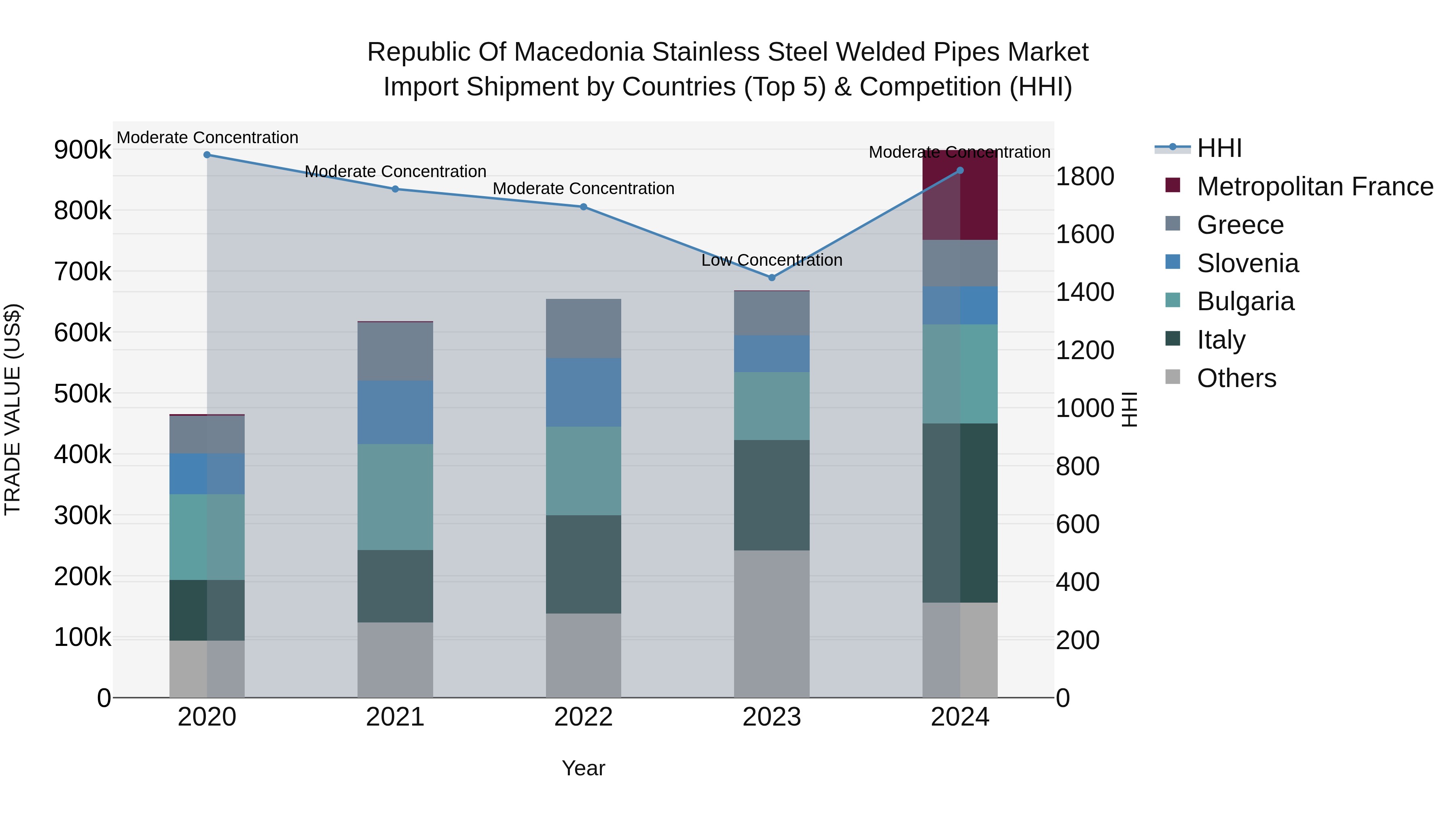 Republic Of Macedonia Stainless Steel Welded Pipes Market