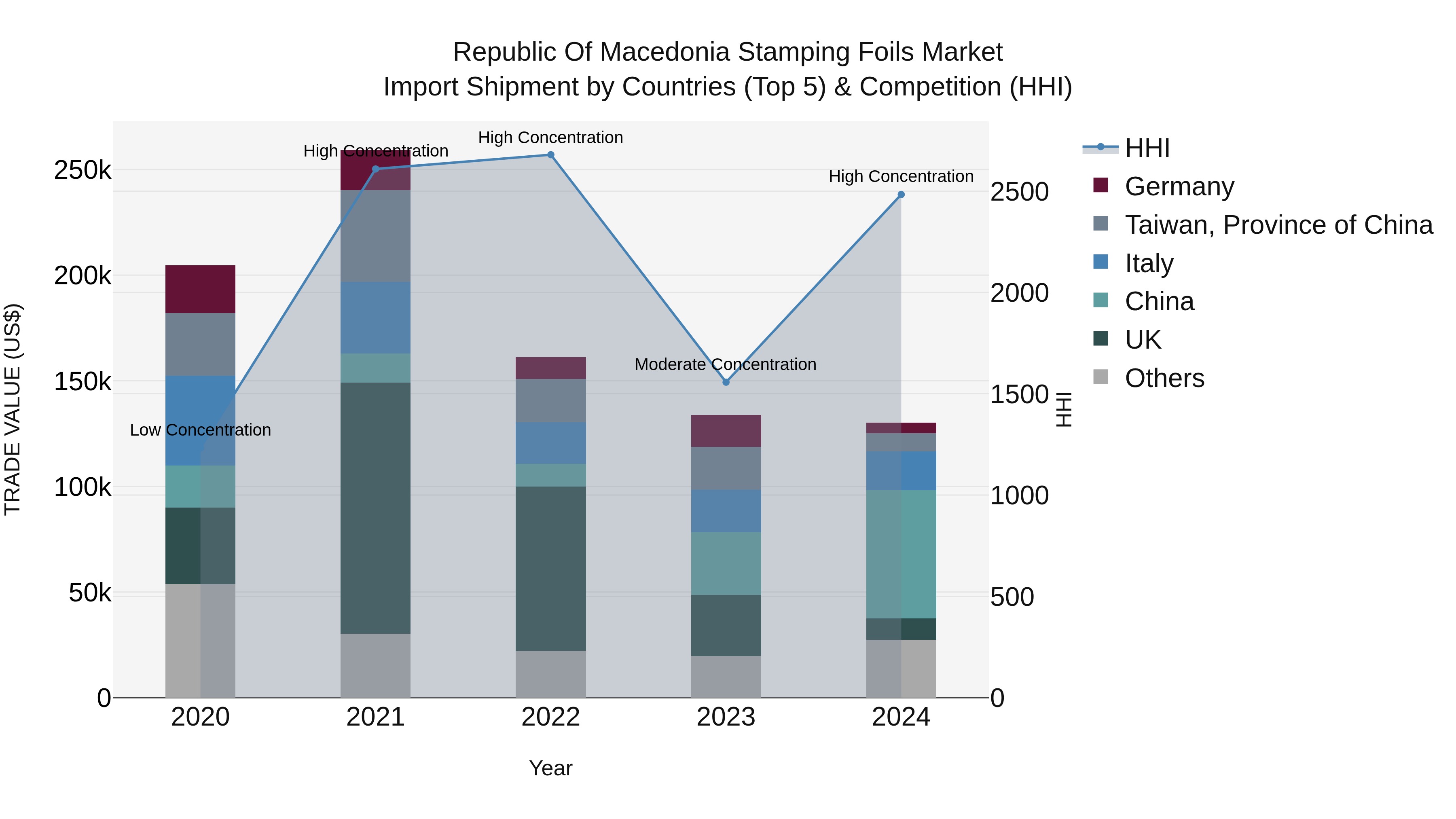 Republic Of Macedonia Stamping Foils Market