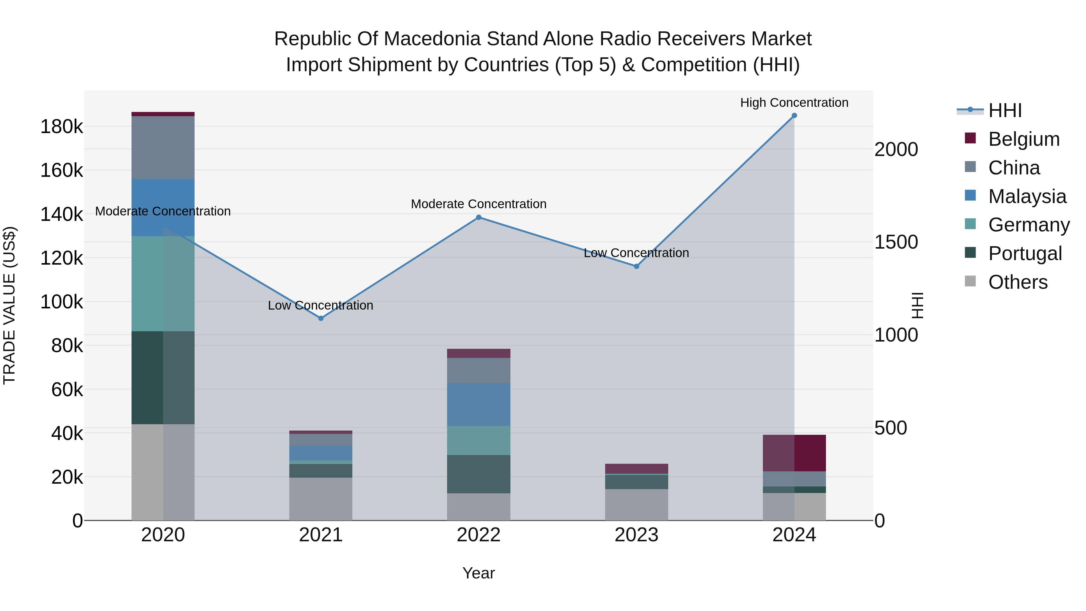 Republic Of Macedonia Stand Alone Radio Receivers Market