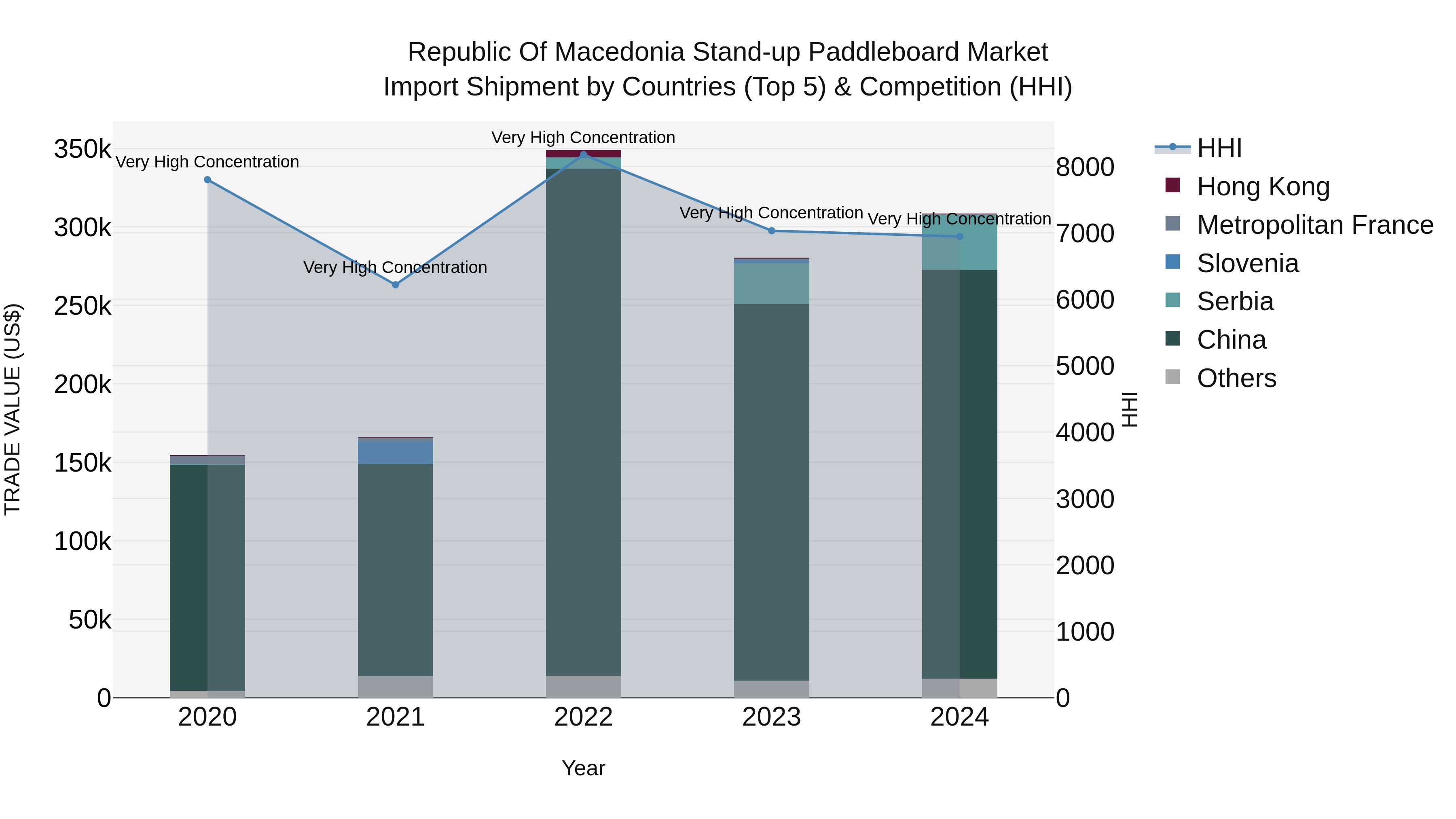 Republic Of Macedonia Stand Up Paddleboard Market