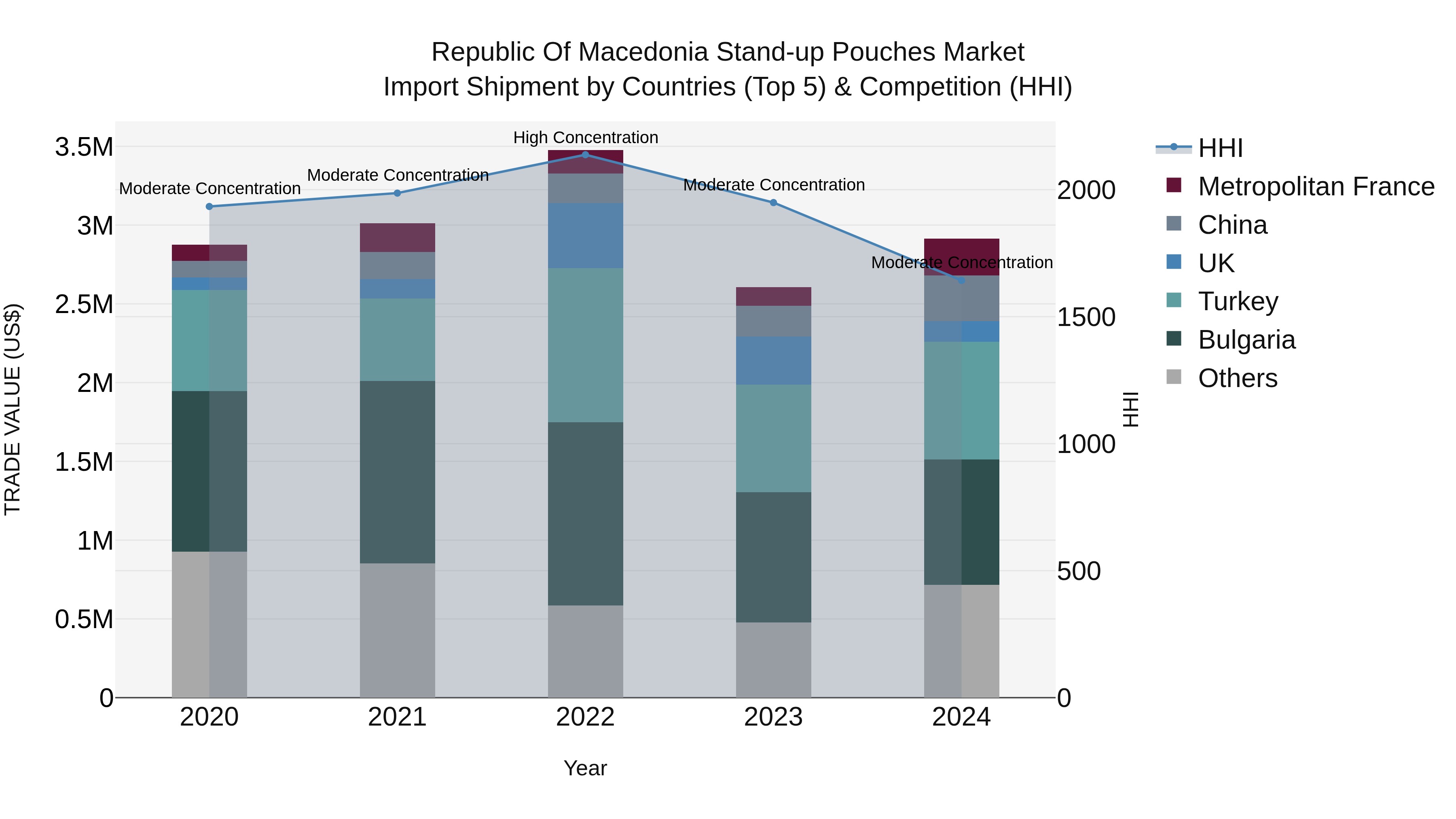 Republic Of Macedonia Stand Up Pouches Market