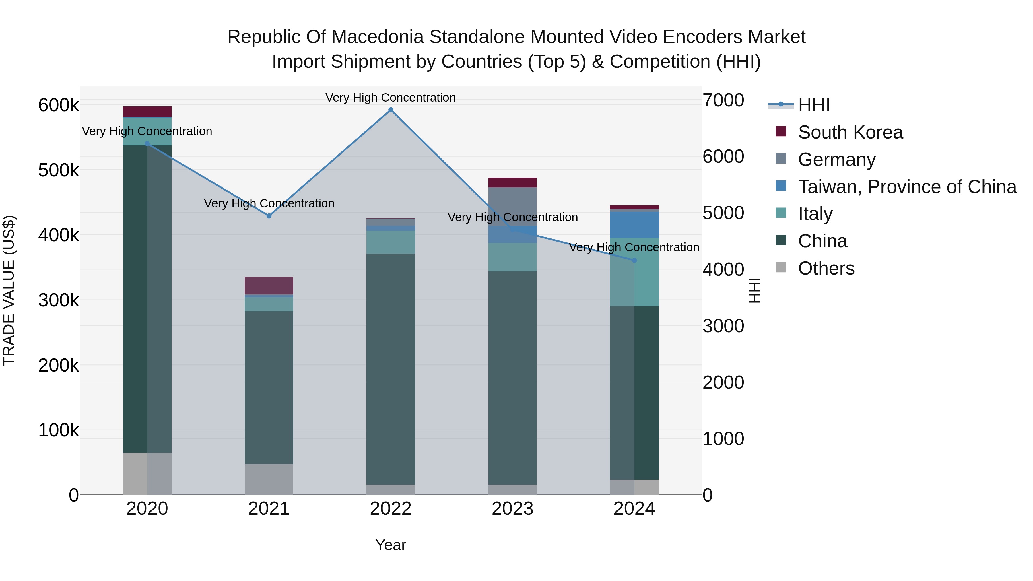 Republic Of Macedonia Standalone Mounted Video Encoders Market