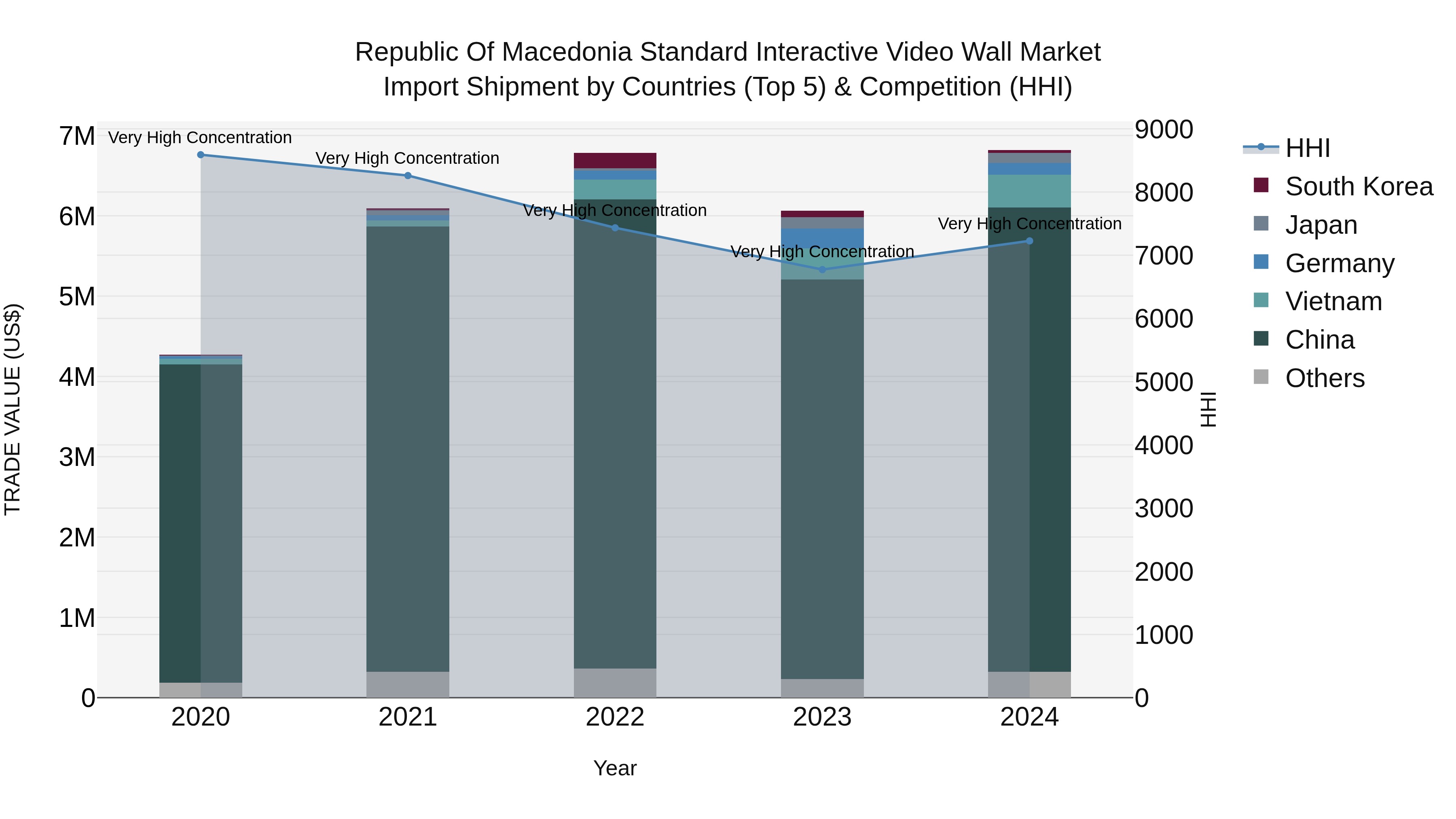 Republic Of Macedonia Standard Interactive Video Wall Market