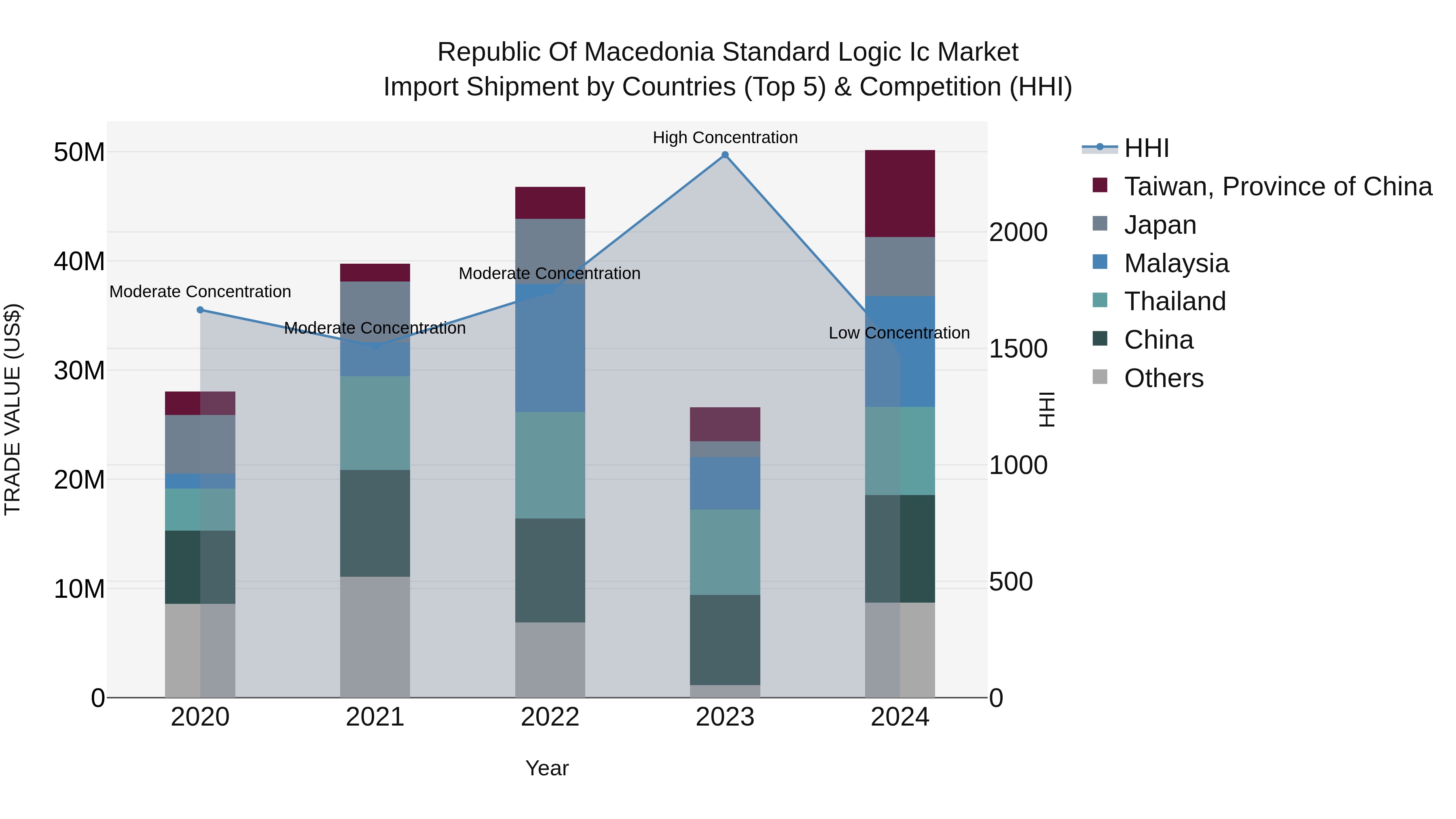 Republic Of Macedonia Standard Logic Ic Market