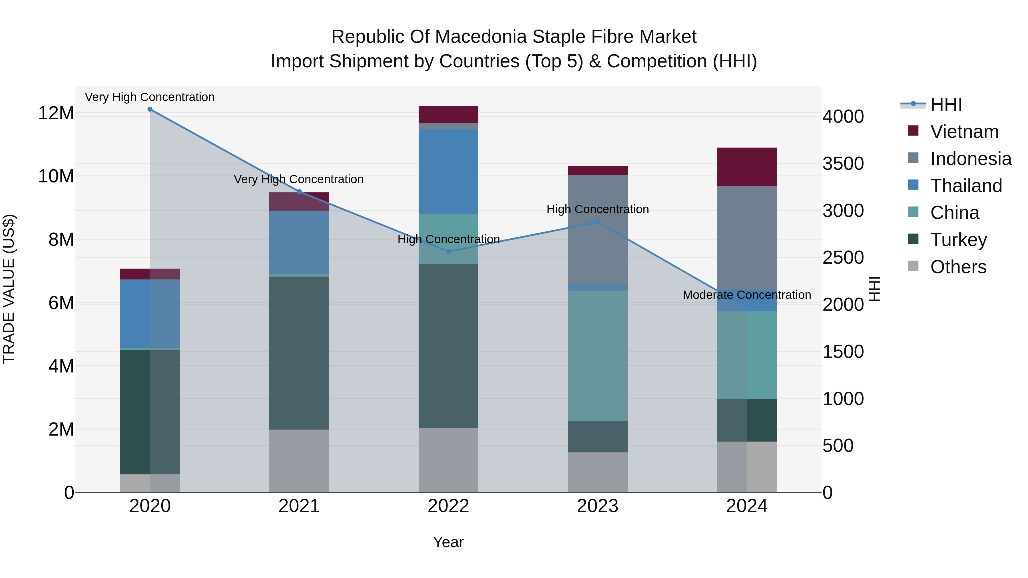 Republic Of Macedonia Staple Fibre Market