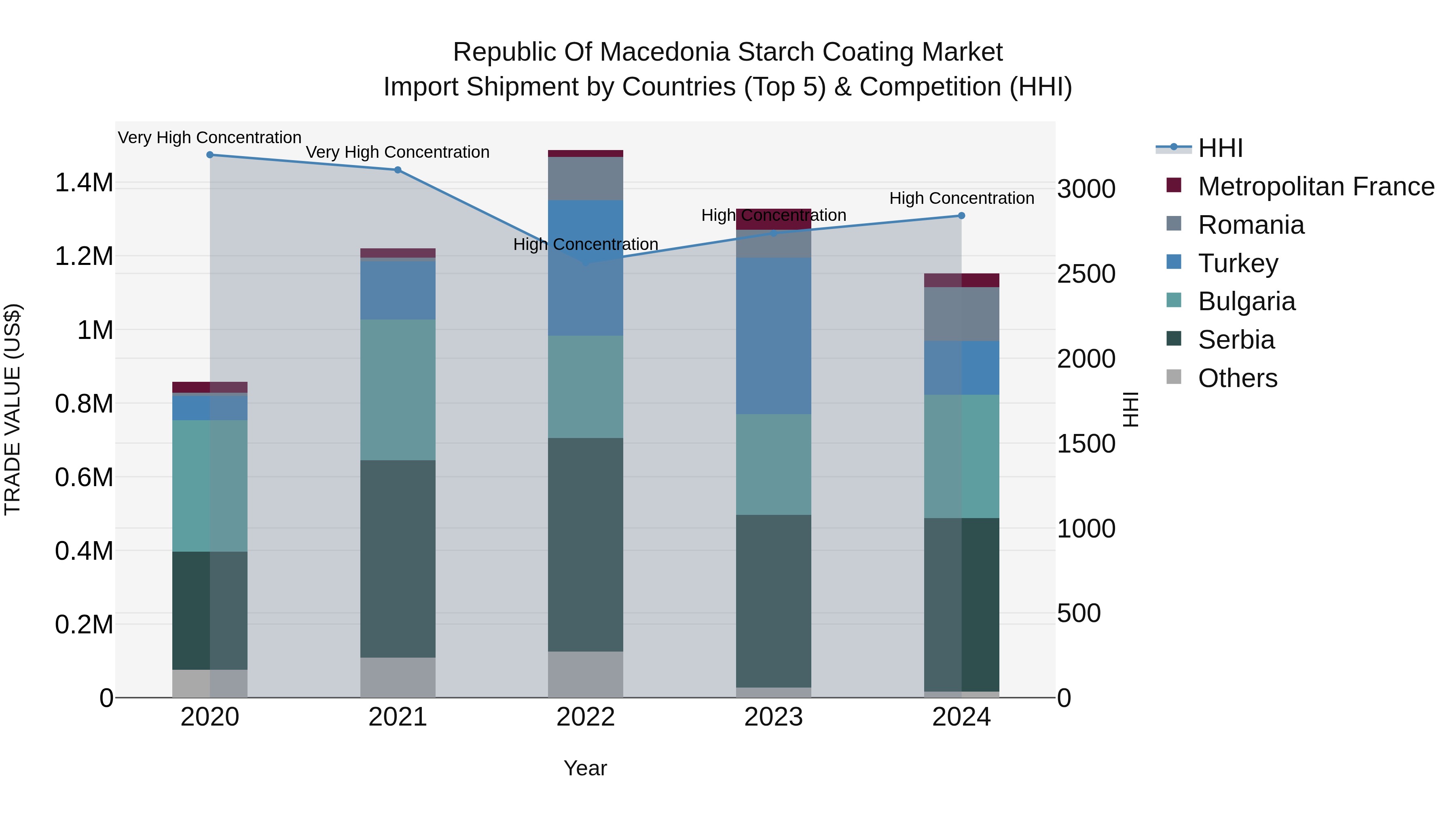 Republic Of Macedonia Starch Coating Market