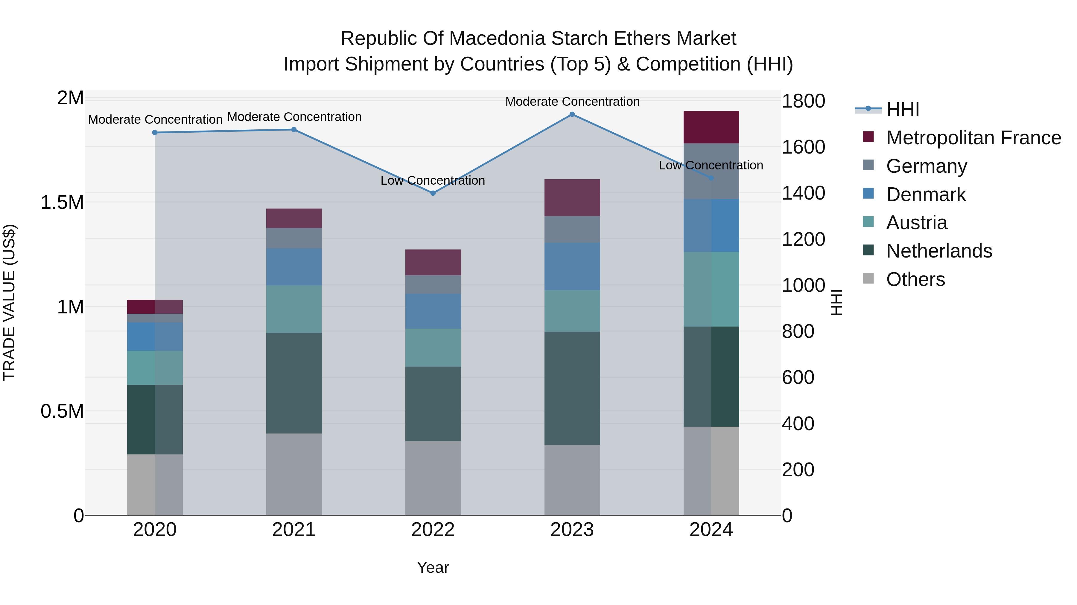 Republic Of Macedonia Starch Ethers Market