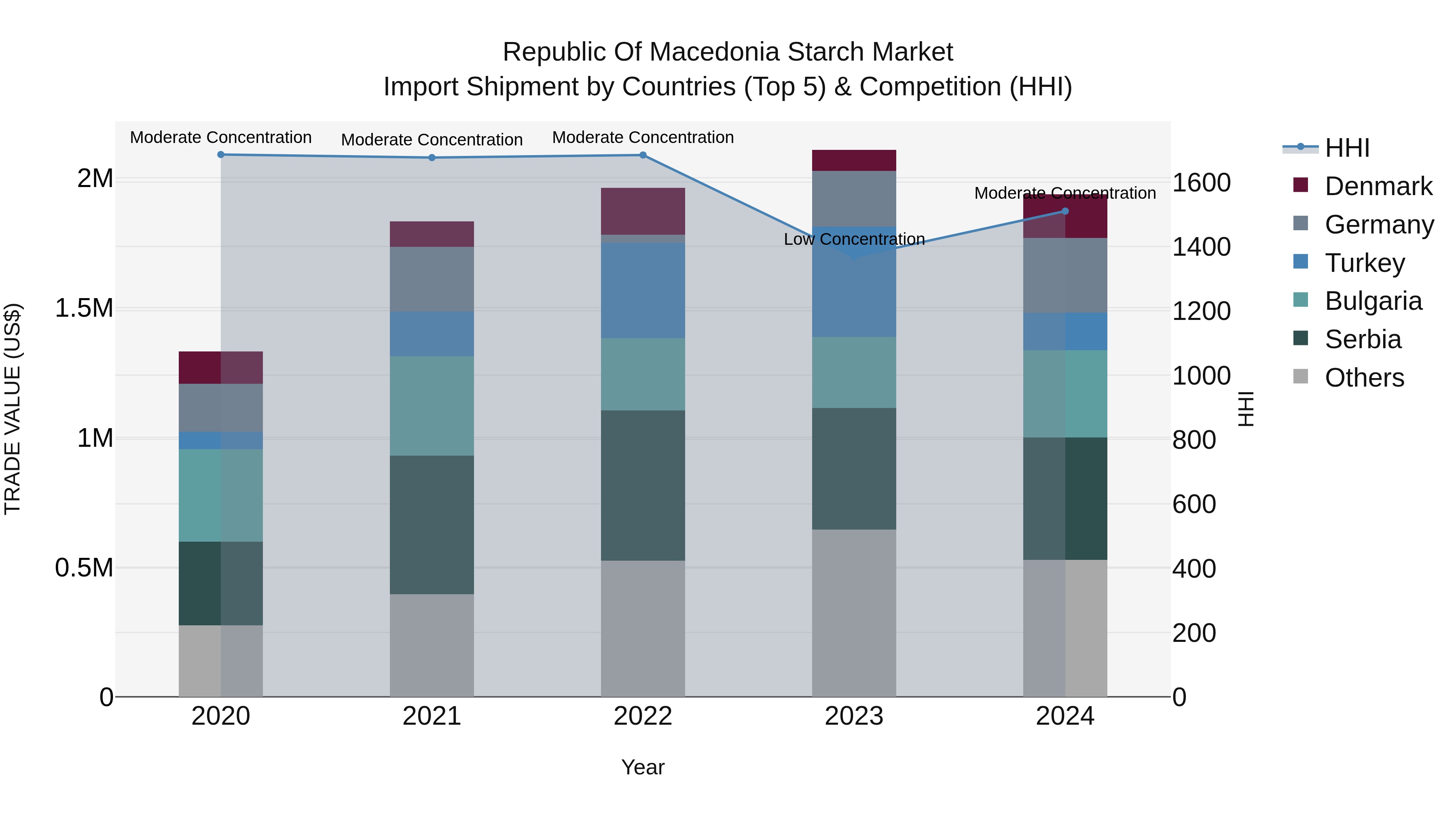 Republic Of Macedonia Starch Market