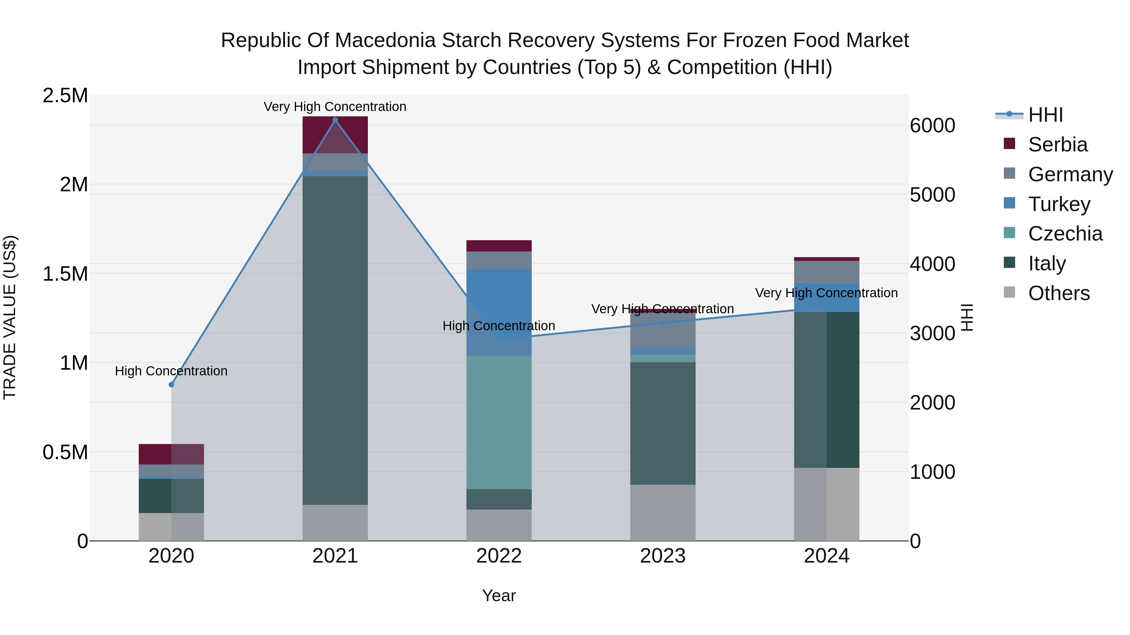Republic Of Macedonia Starch Recovery Systems For Frozen Food Market