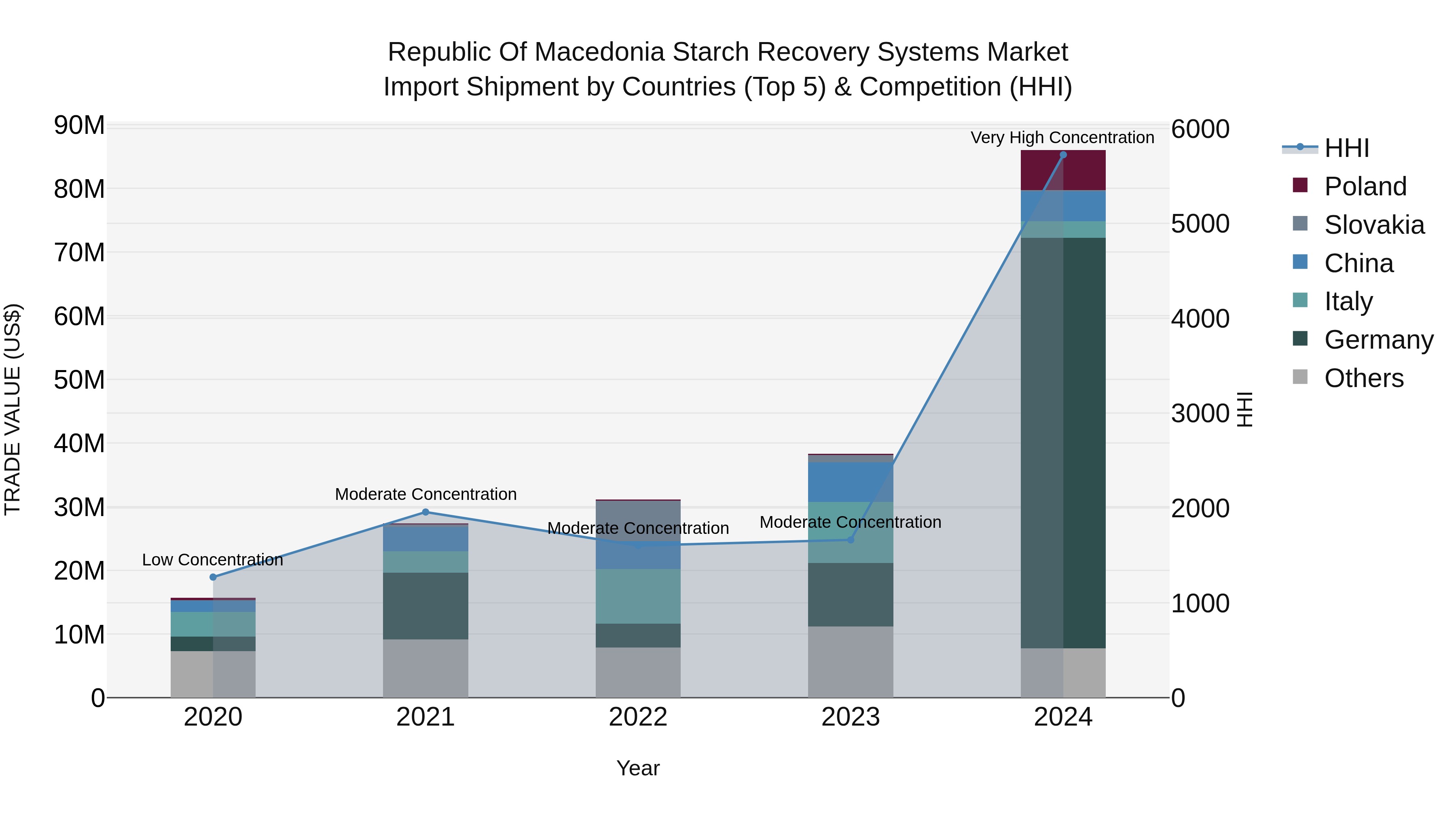 Republic Of Macedonia Starch Recovery Systems Market