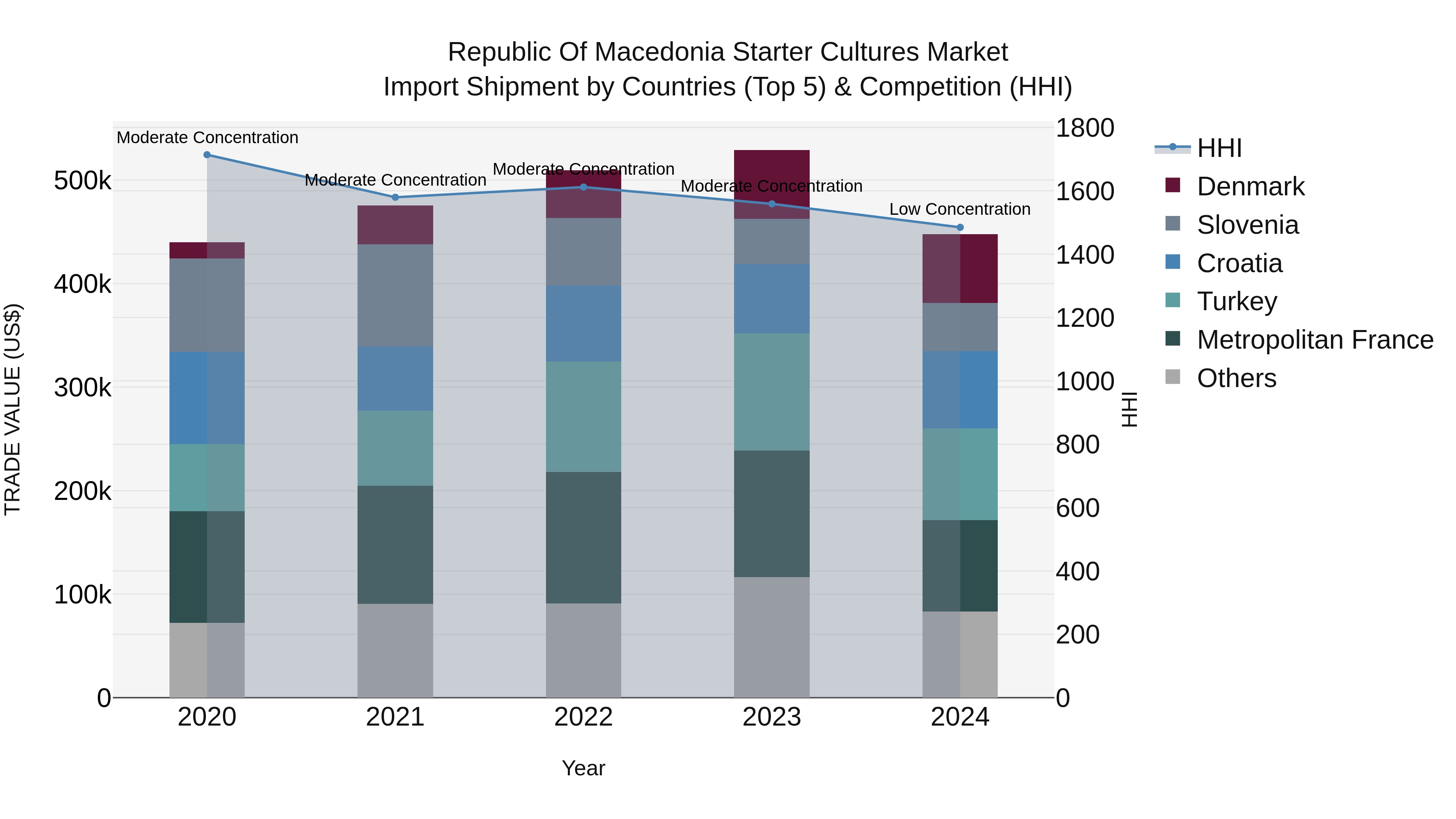 Republic Of Macedonia Starter Cultures Market
