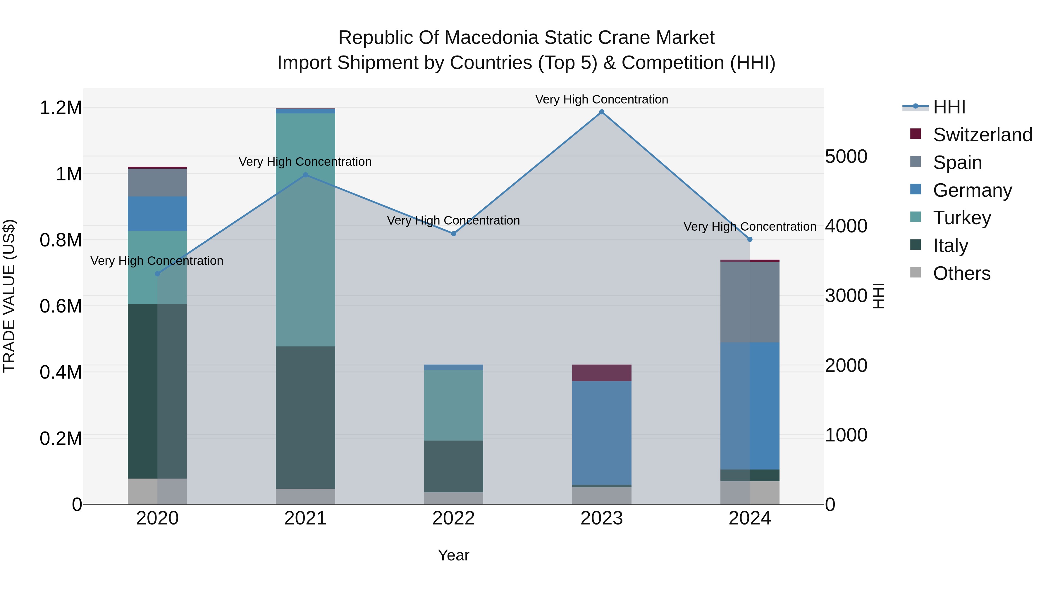 Republic Of Macedonia Static Crane Market