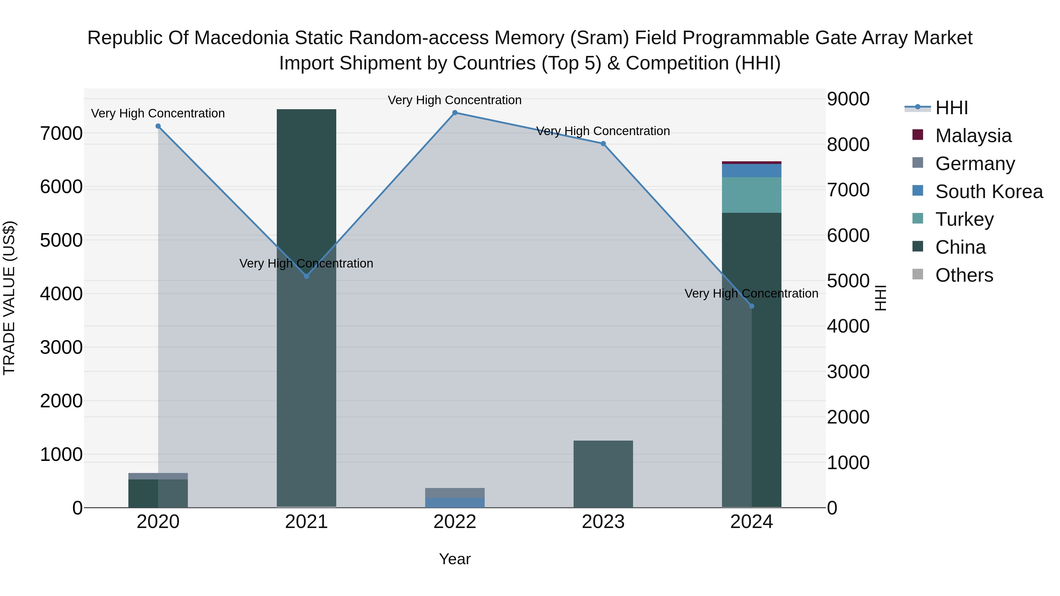 Republic Of Macedonia Static Random Access Memory Sram Field Programmable Gate Array Market