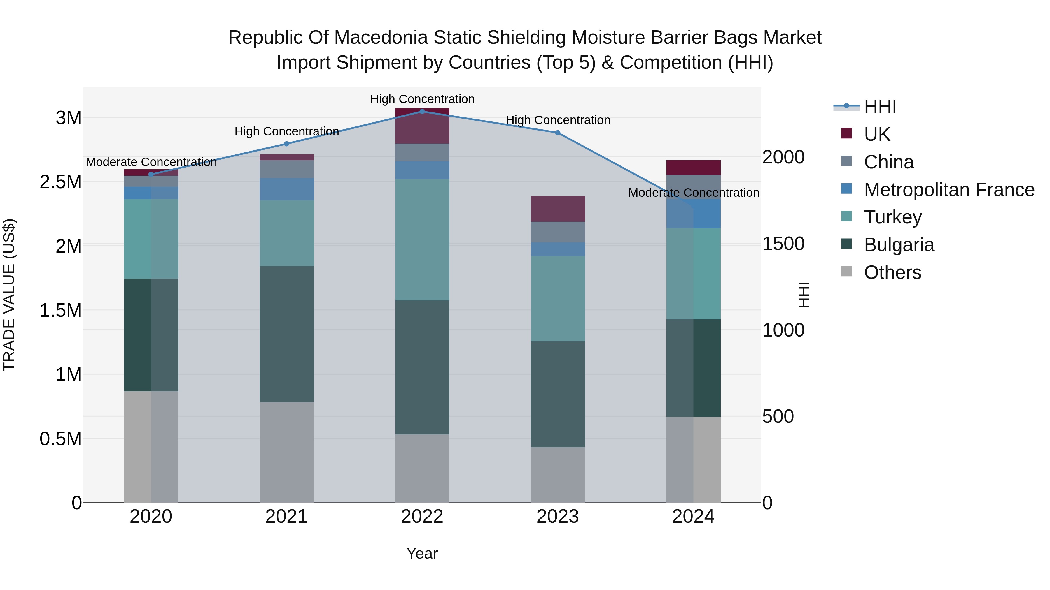 Republic Of Macedonia Static Shielding Moisture Barrier Bags Market