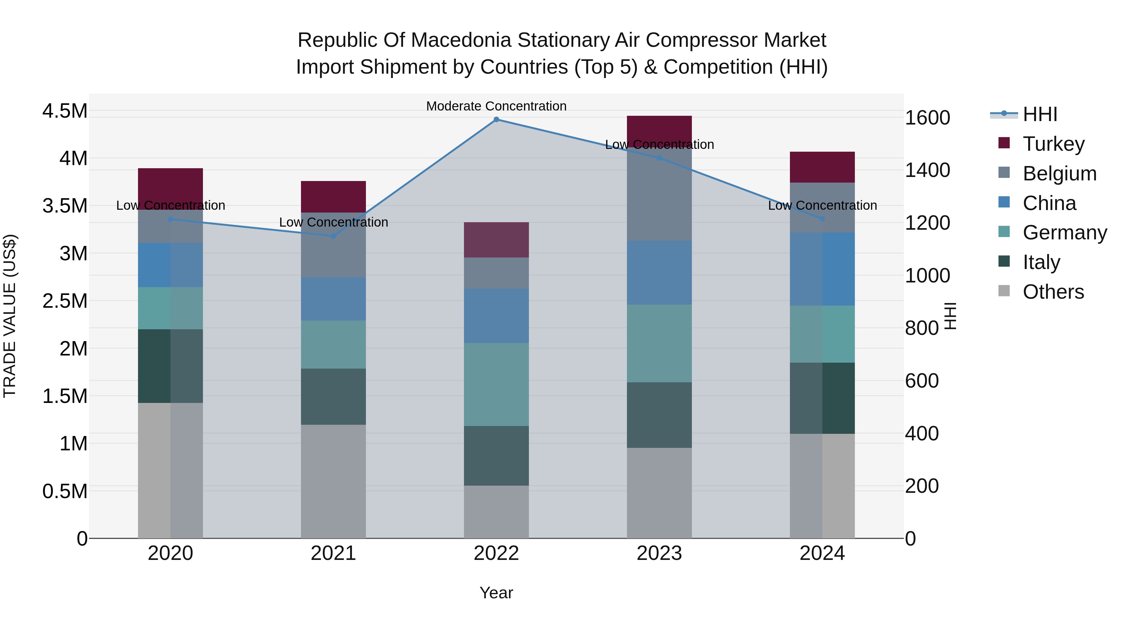 Republic Of Macedonia Stationary Air Compressor Market