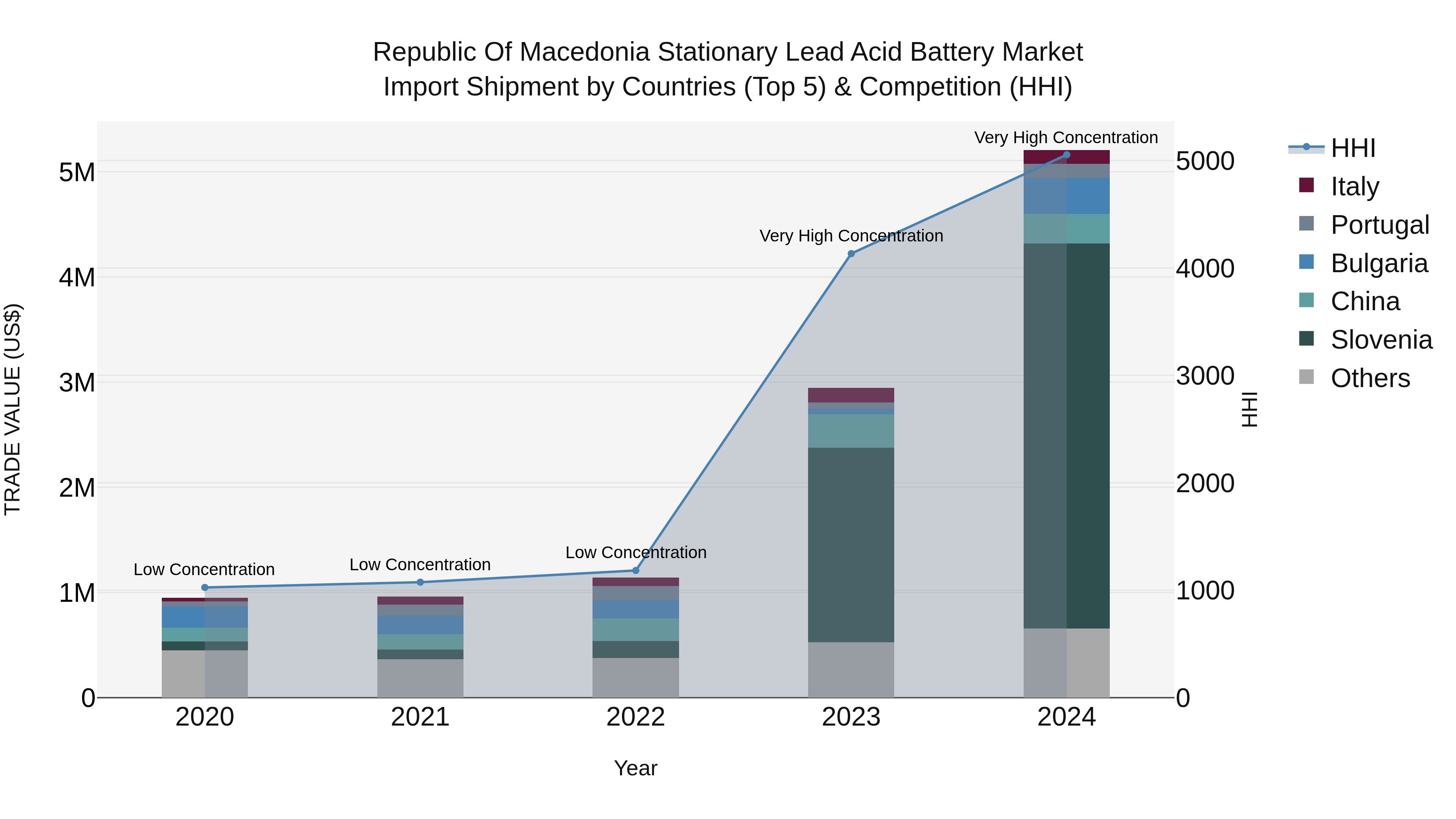Republic Of Macedonia Stationary Lead Acid Battery Market