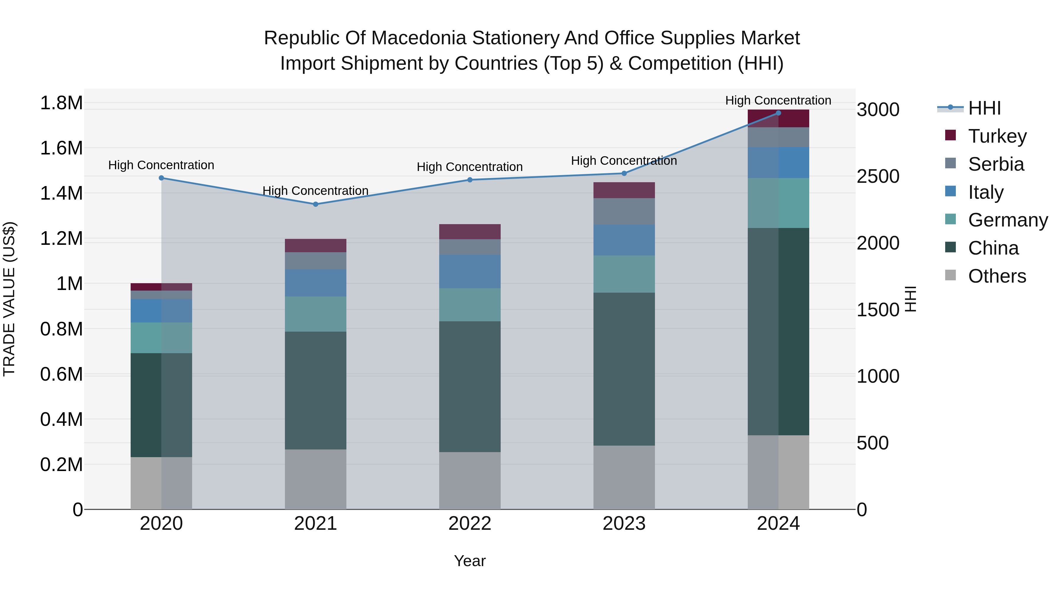 Republic Of Macedonia Stationery And Office Supplies Market