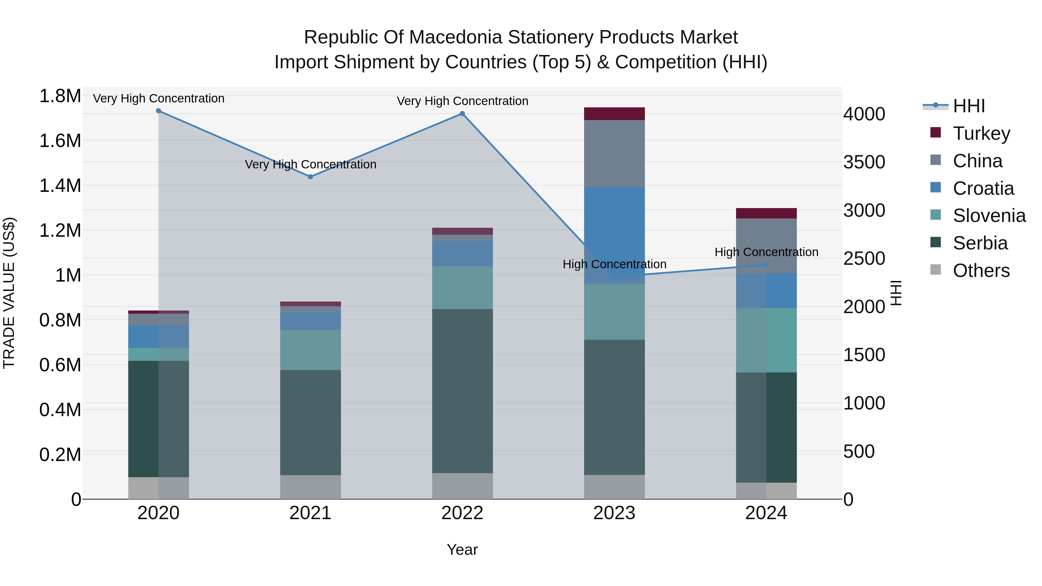 Republic Of Macedonia Stationery Products Market