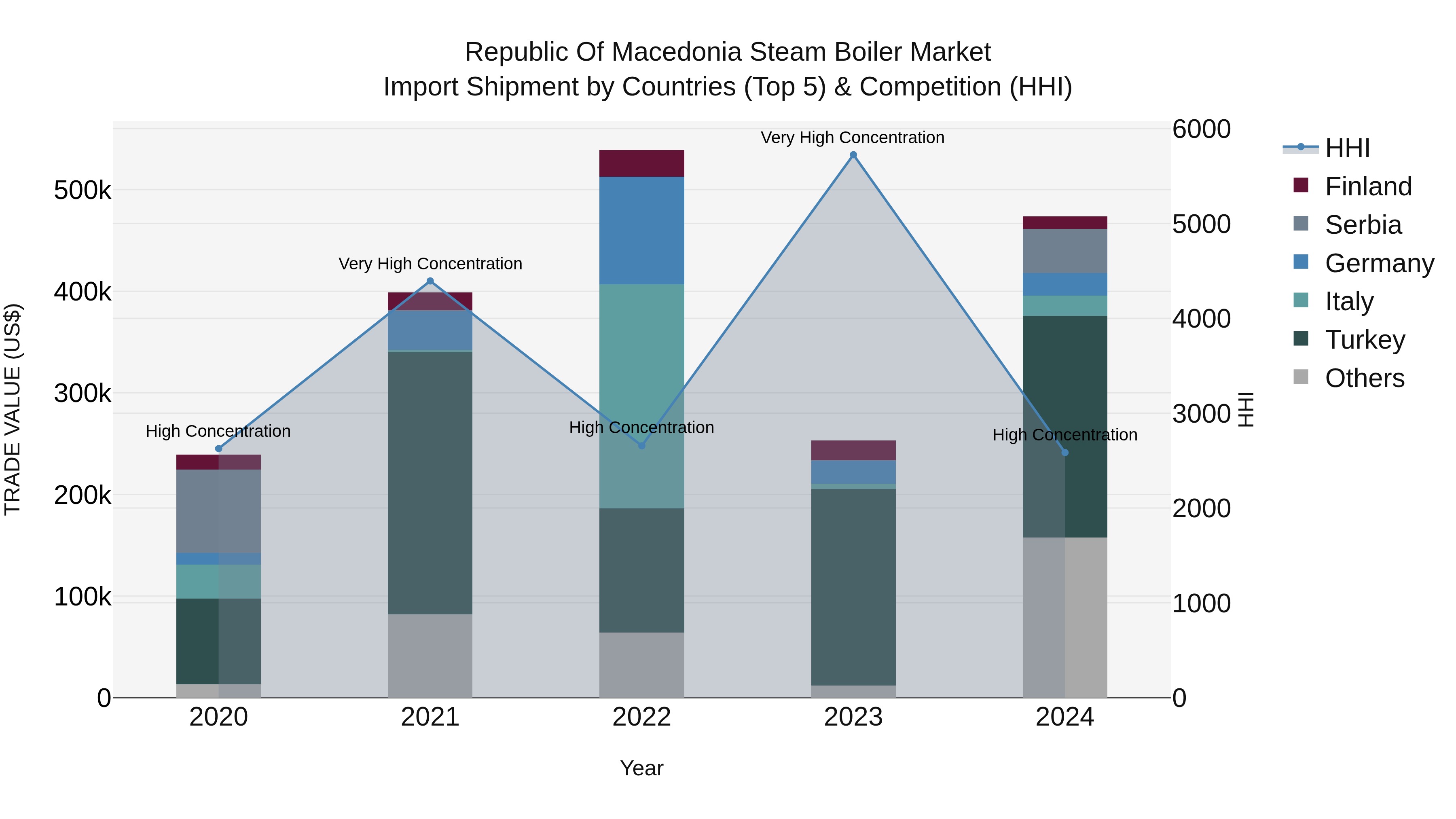 Republic Of Macedonia Steam Boiler Market