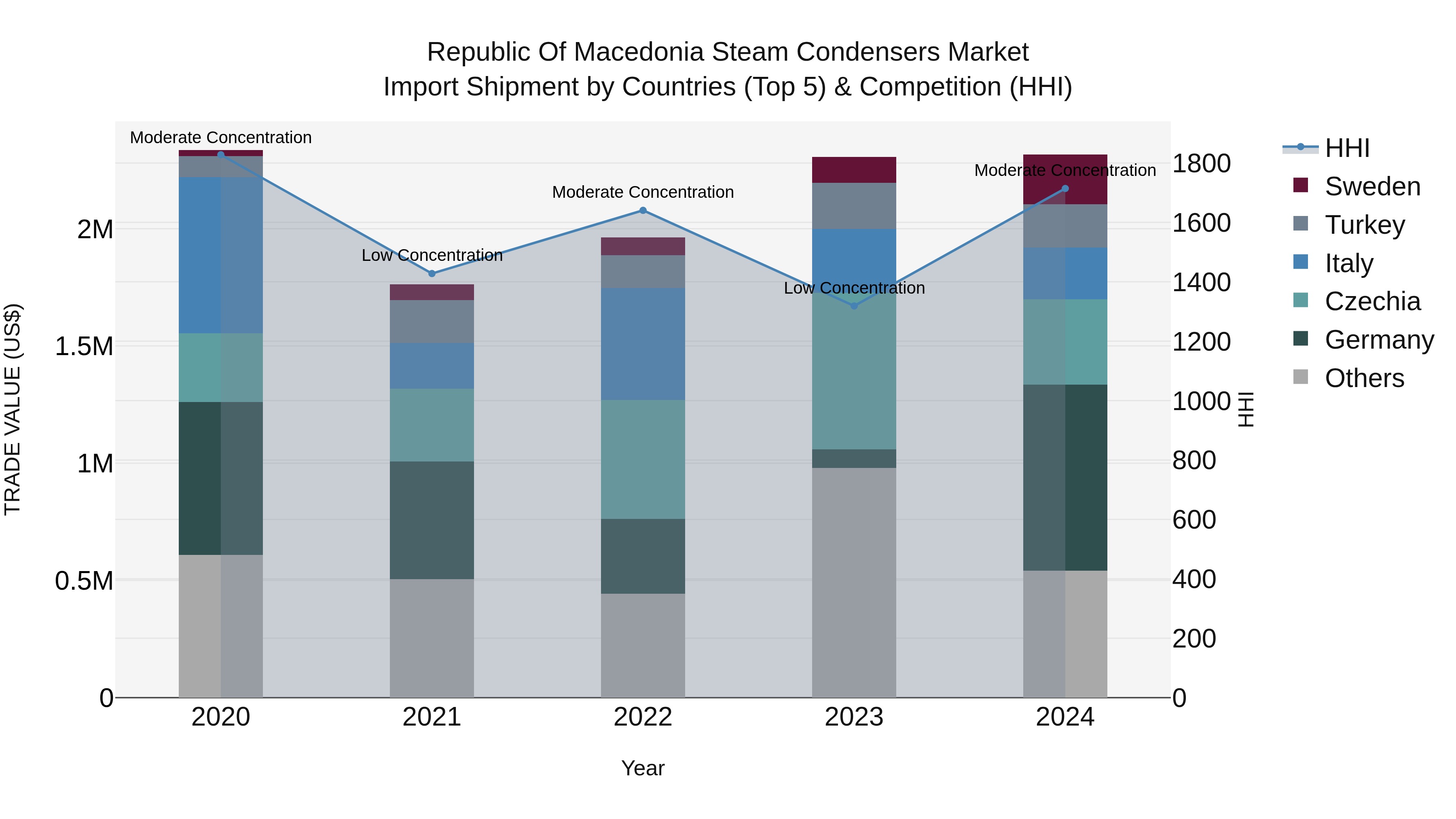 Republic Of Macedonia Steam Condensers Market