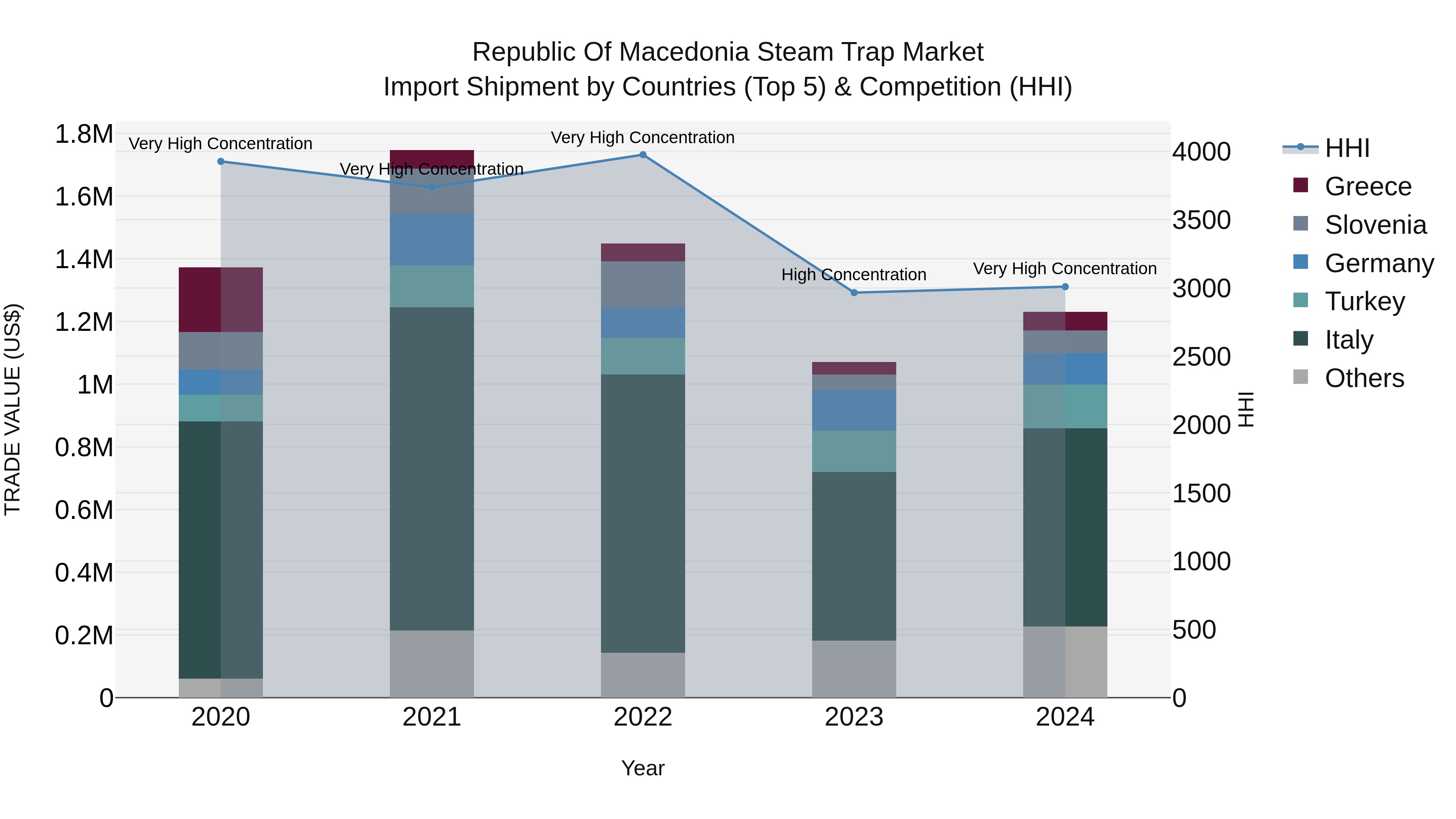 Republic Of Macedonia Steam Trap Market