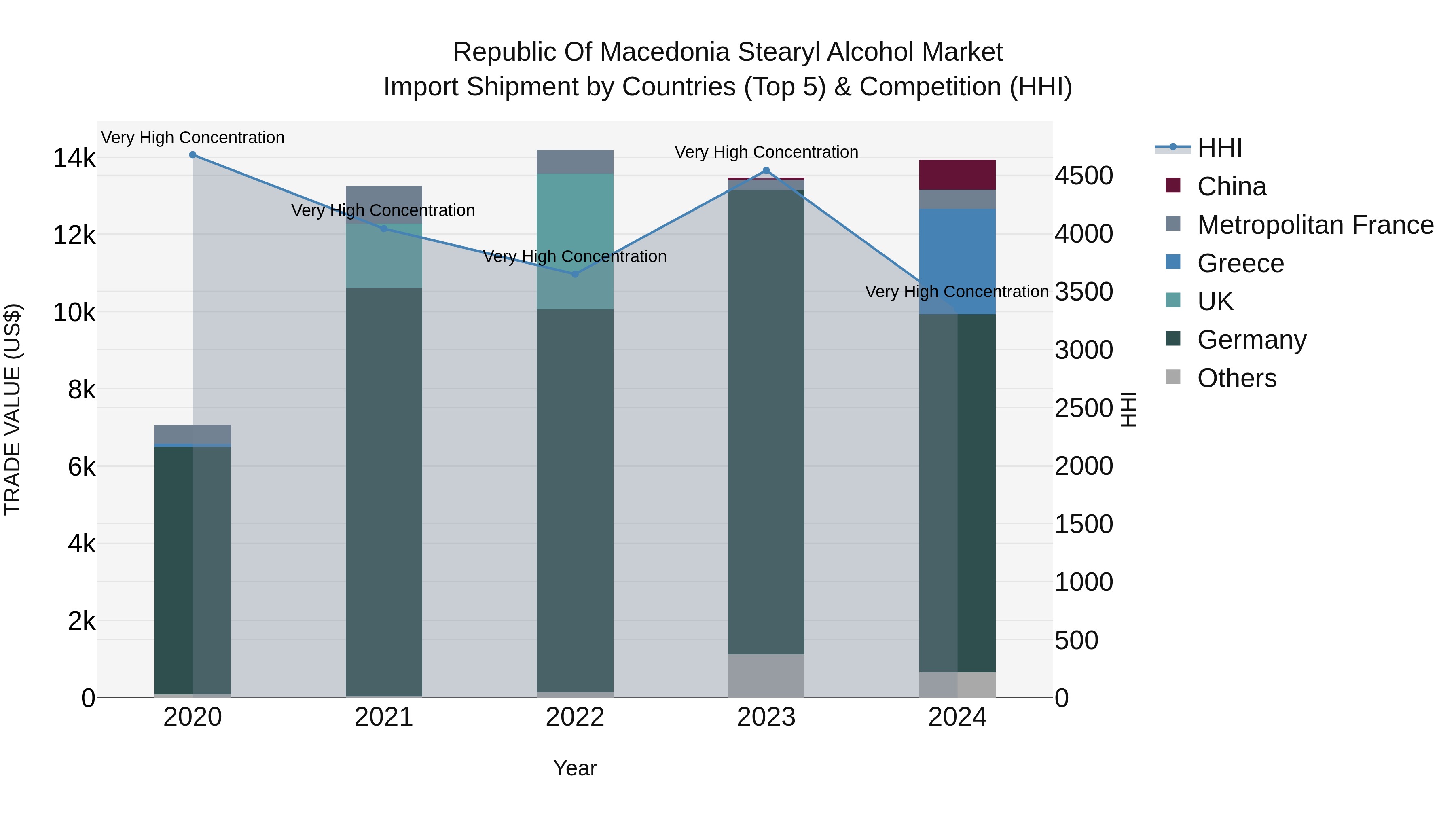 Republic Of Macedonia Stearyl Alcohol Market