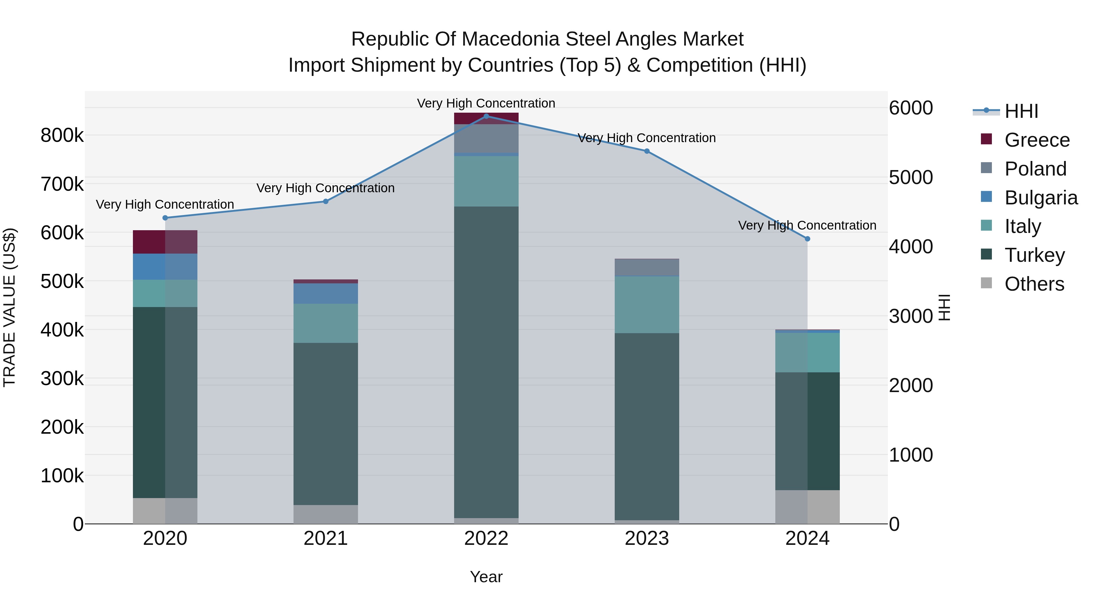 Republic Of Macedonia Steel Angles Market