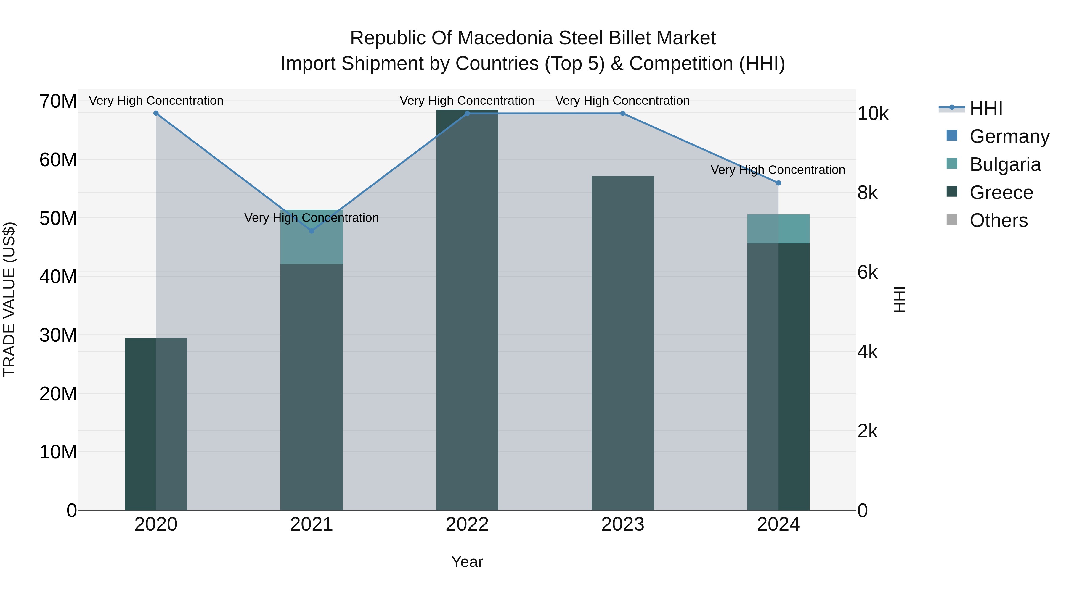 Republic Of Macedonia Steel Billet Market