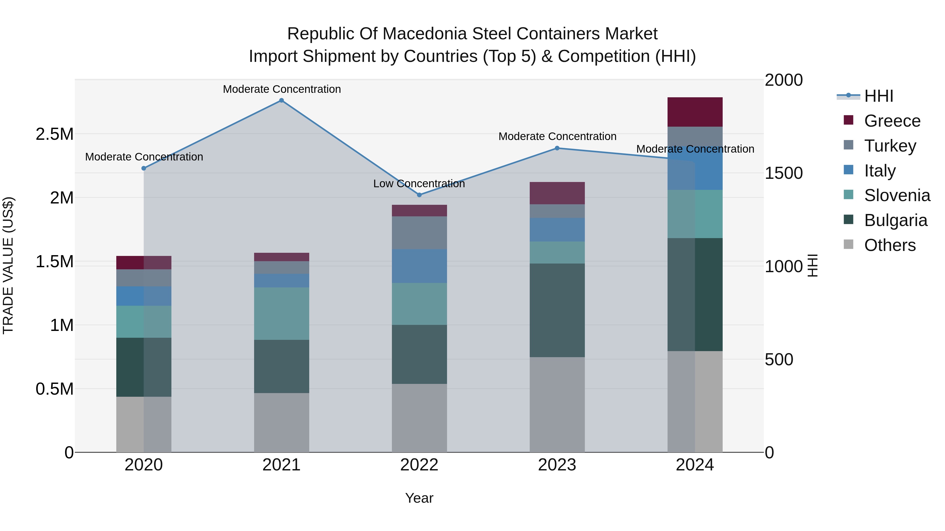 Republic Of Macedonia Steel Containers Market