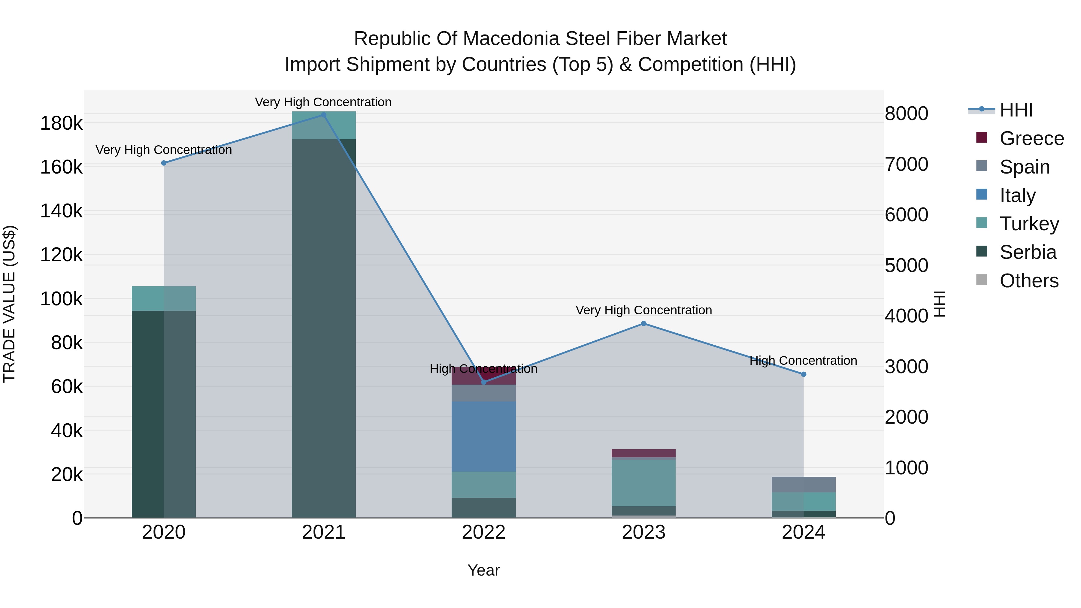 Republic Of Macedonia Steel Fiber Market