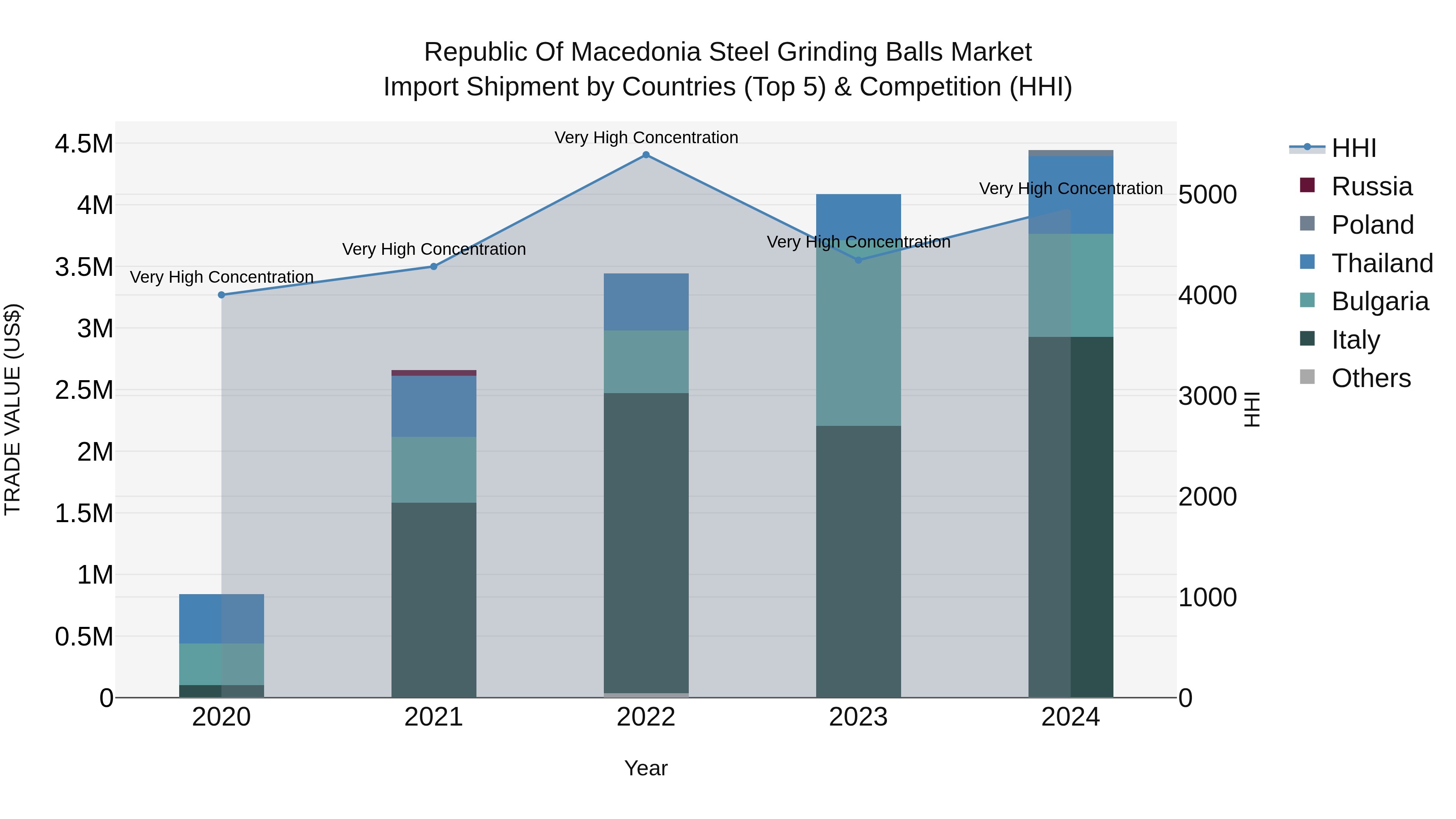 Republic Of Macedonia Steel Grinding Balls Market