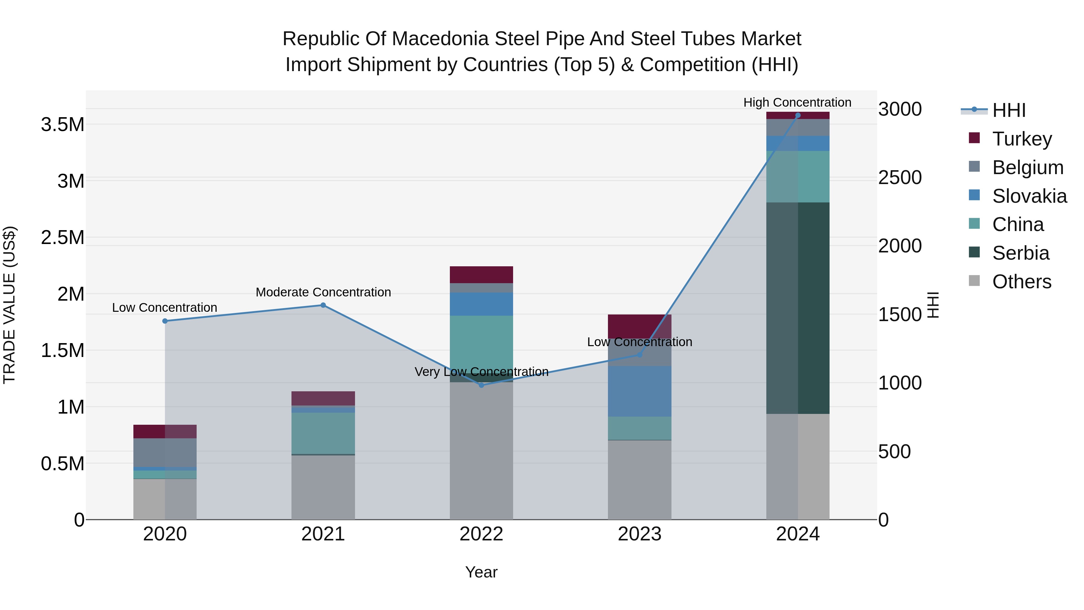Republic Of Macedonia Steel Pipe And Steel Tubes Market