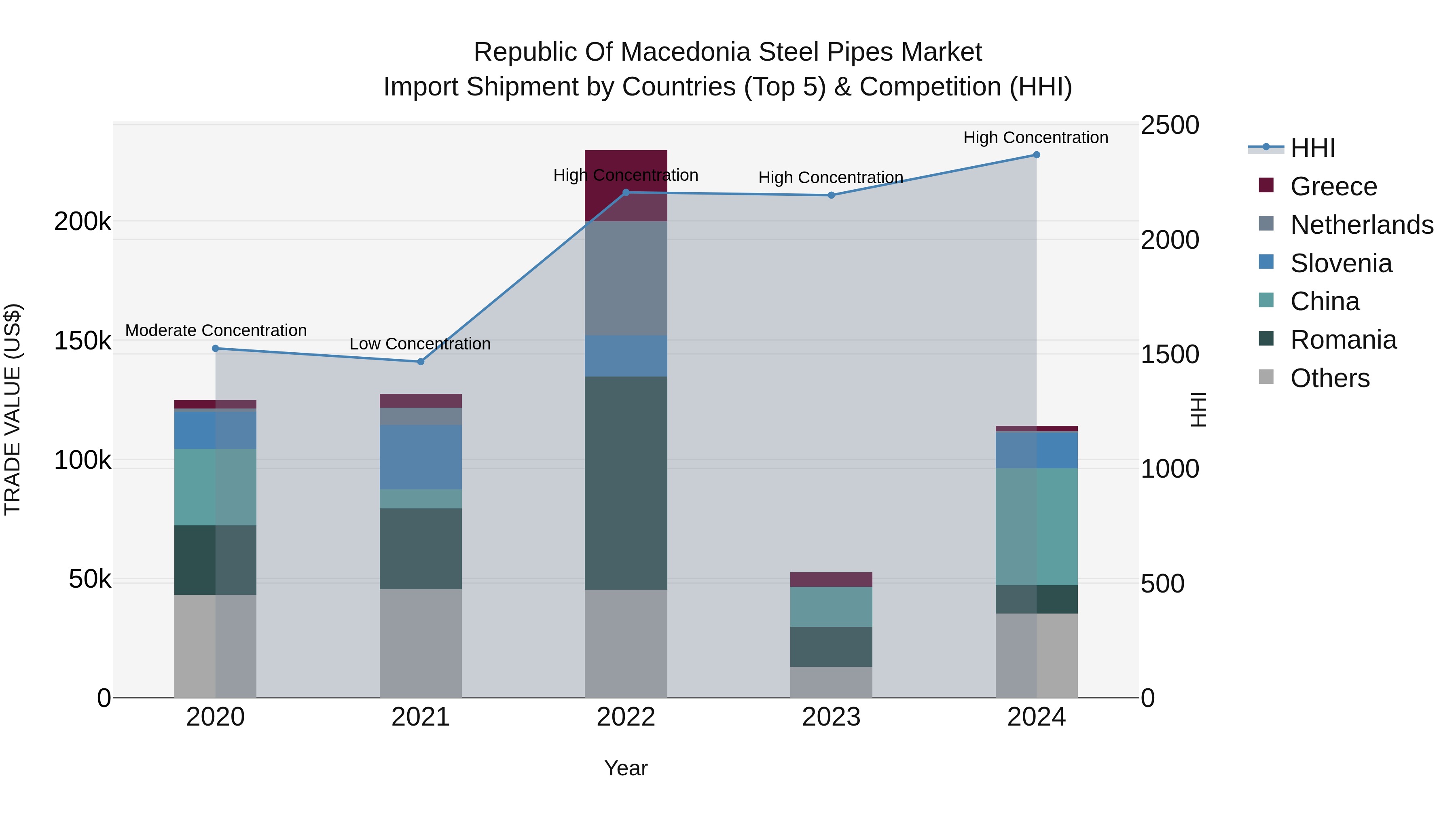 Republic Of Macedonia Steel Pipes Market