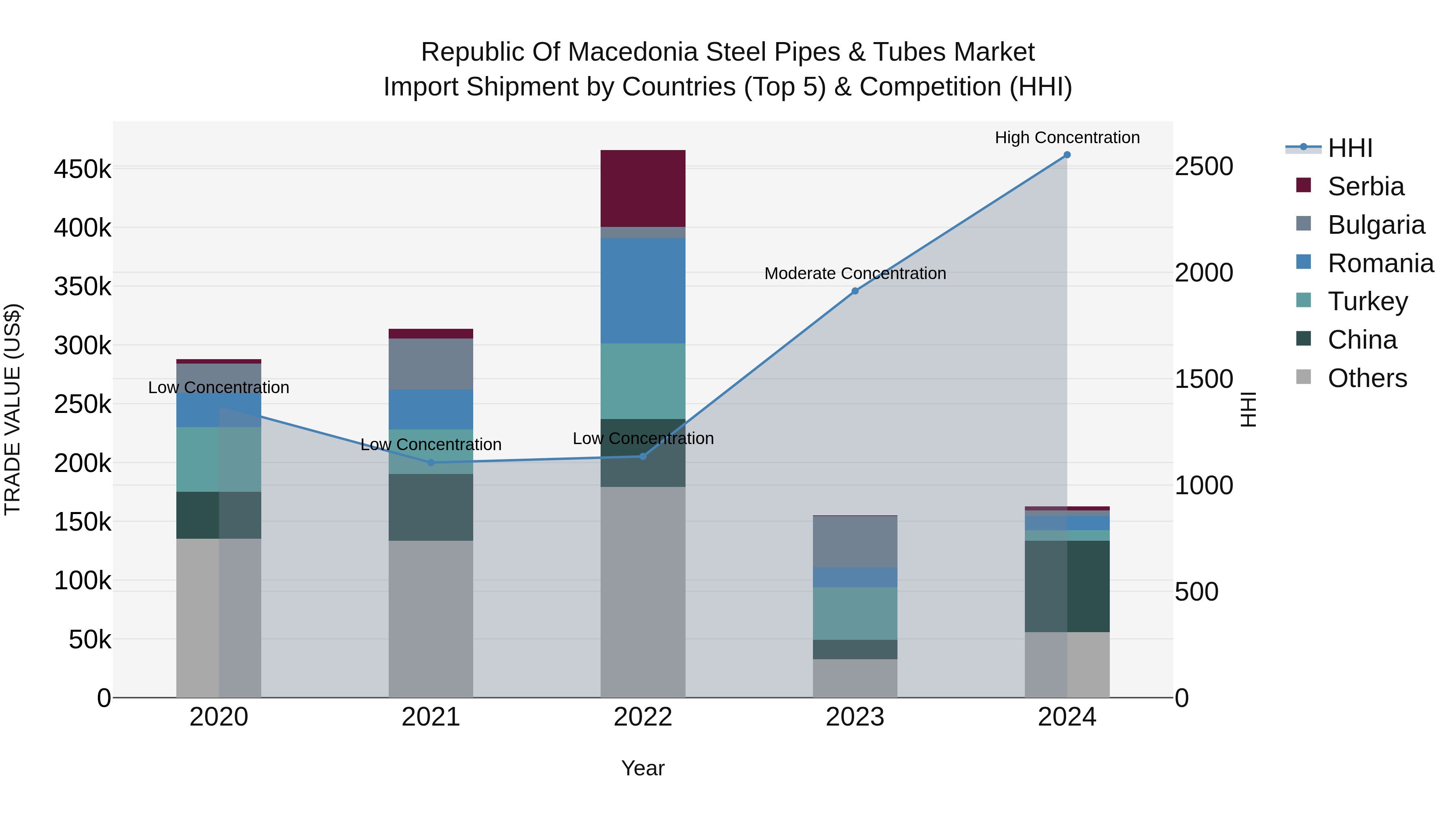 Republic Of Macedonia Steel Pipes & Tubes Market