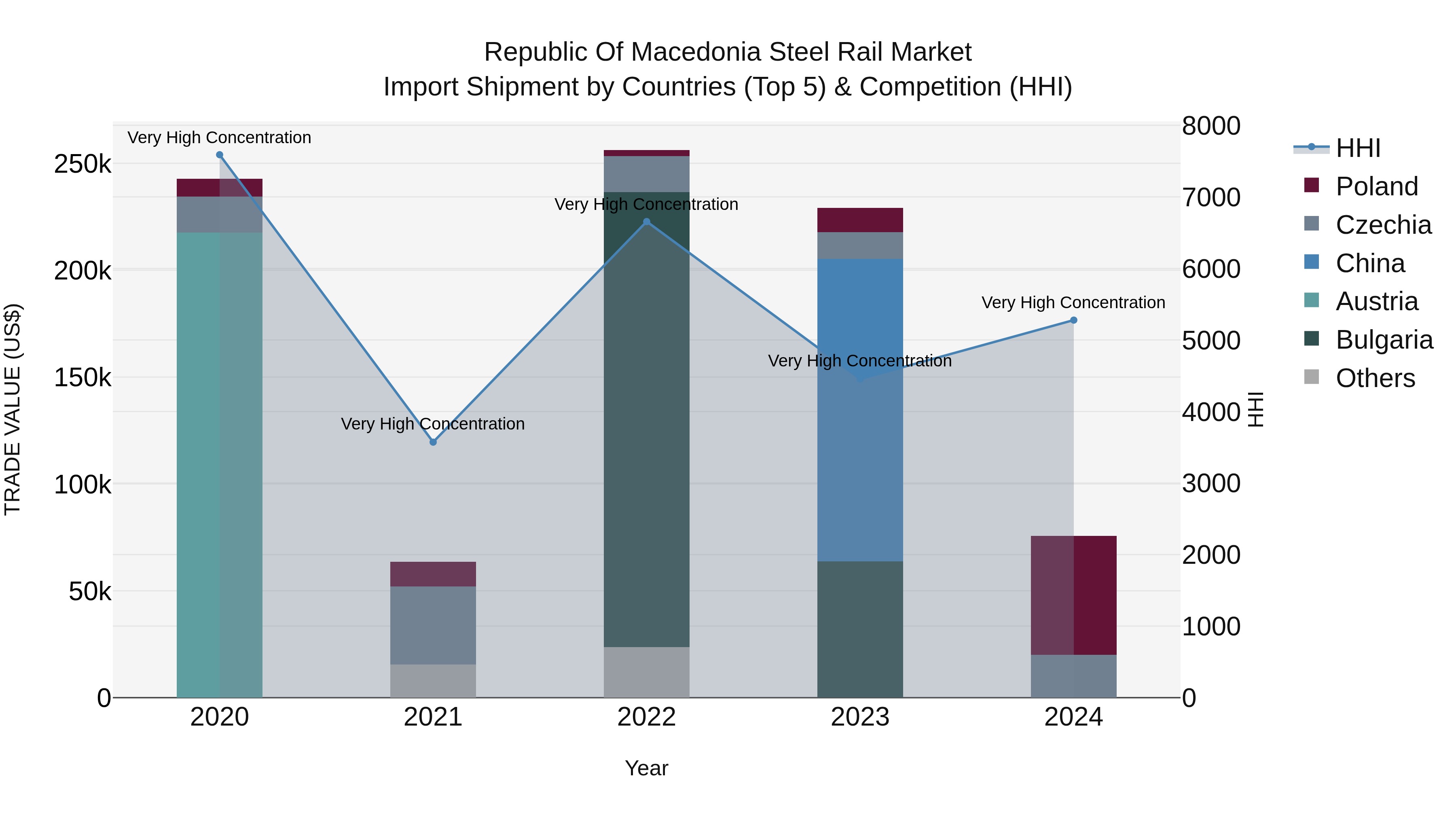 Republic Of Macedonia Steel Rail Market