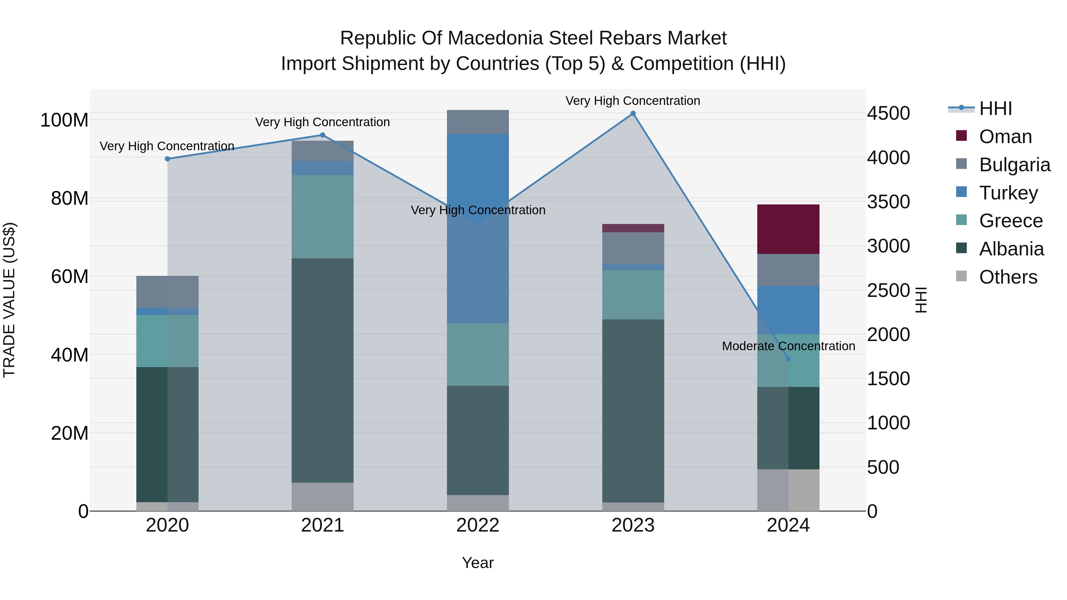 Republic Of Macedonia Steel Rebars Market