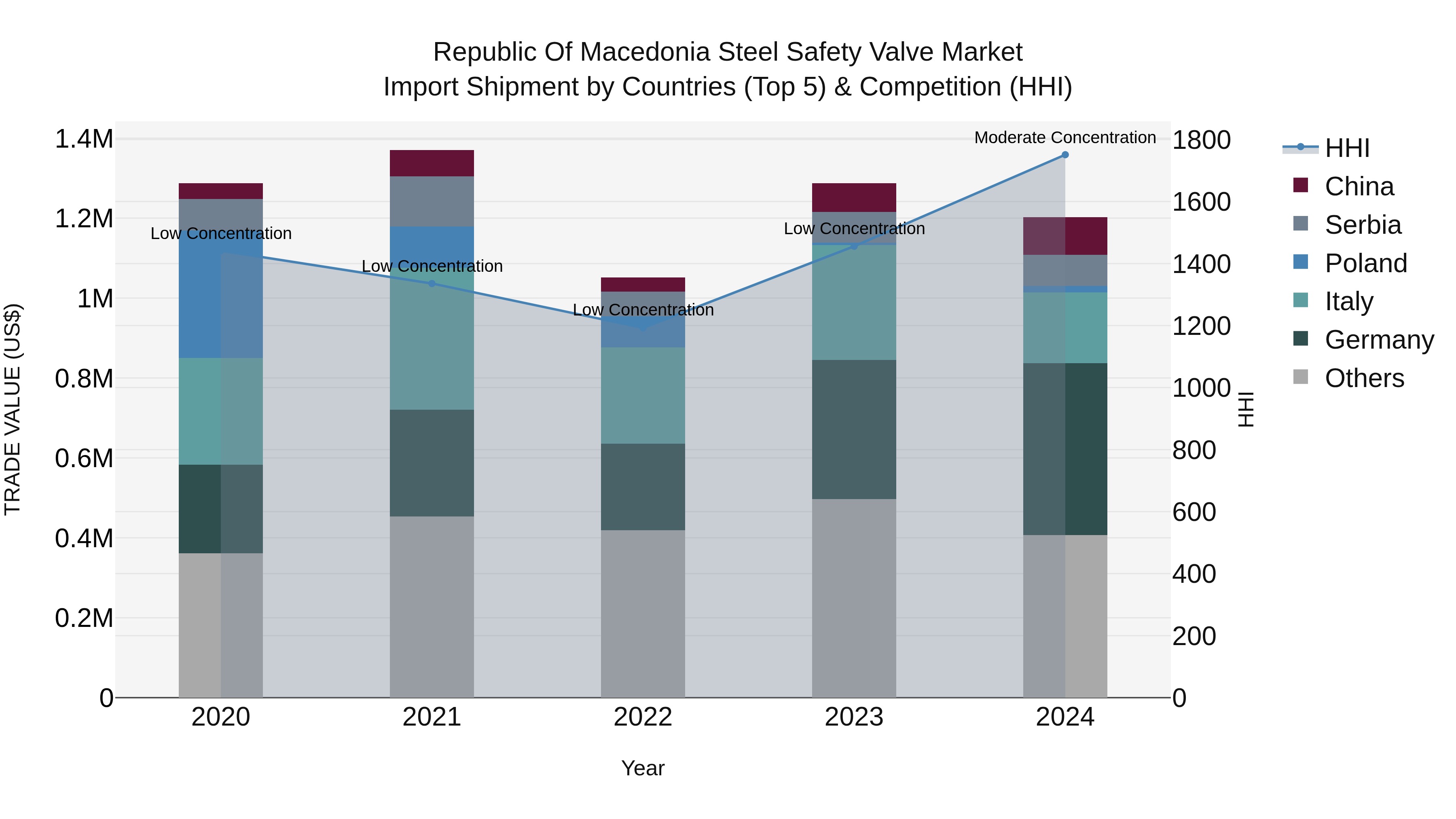 Republic Of Macedonia Steel Safety Valve Market
