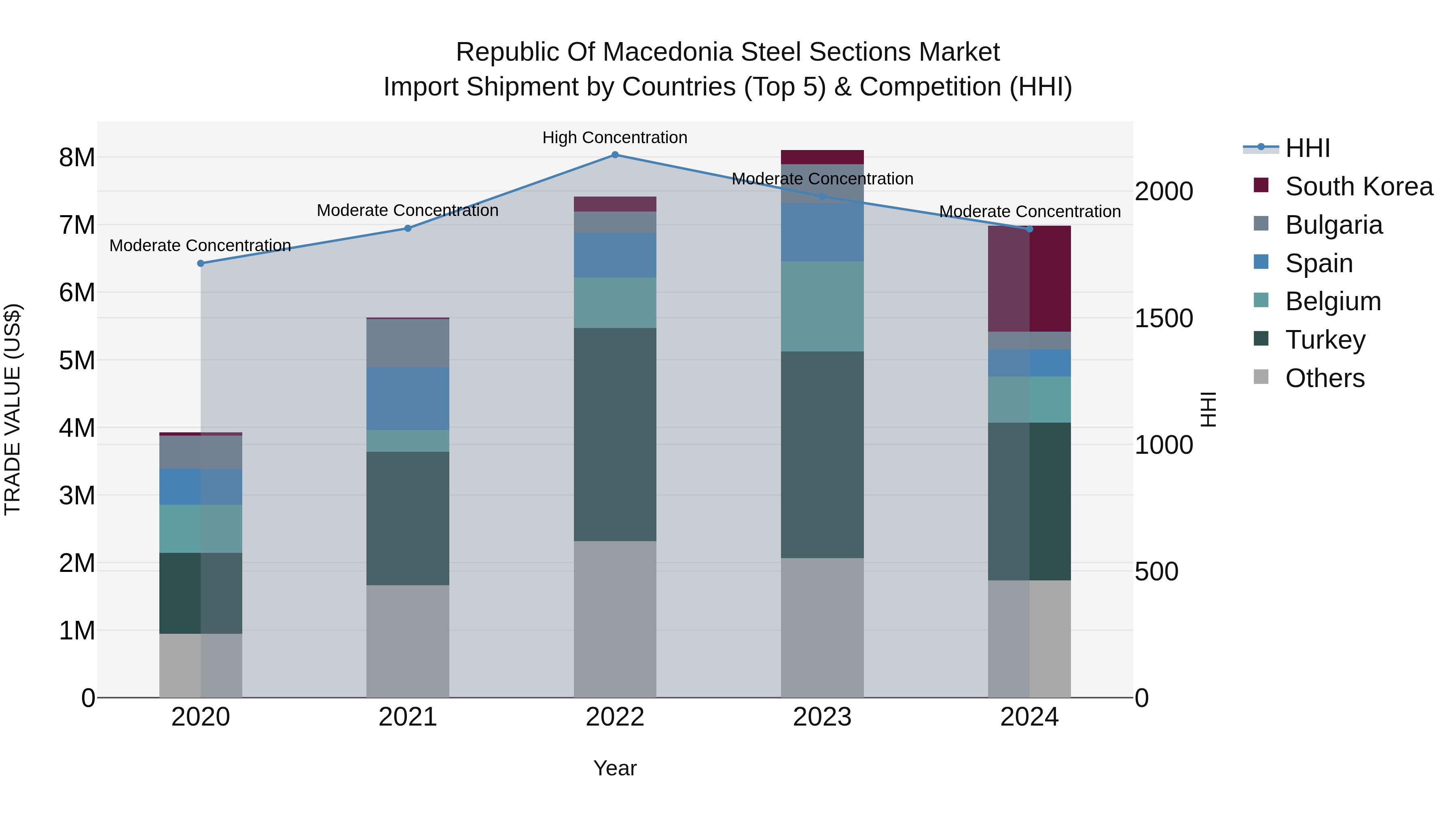 Republic Of Macedonia Steel Sections Market