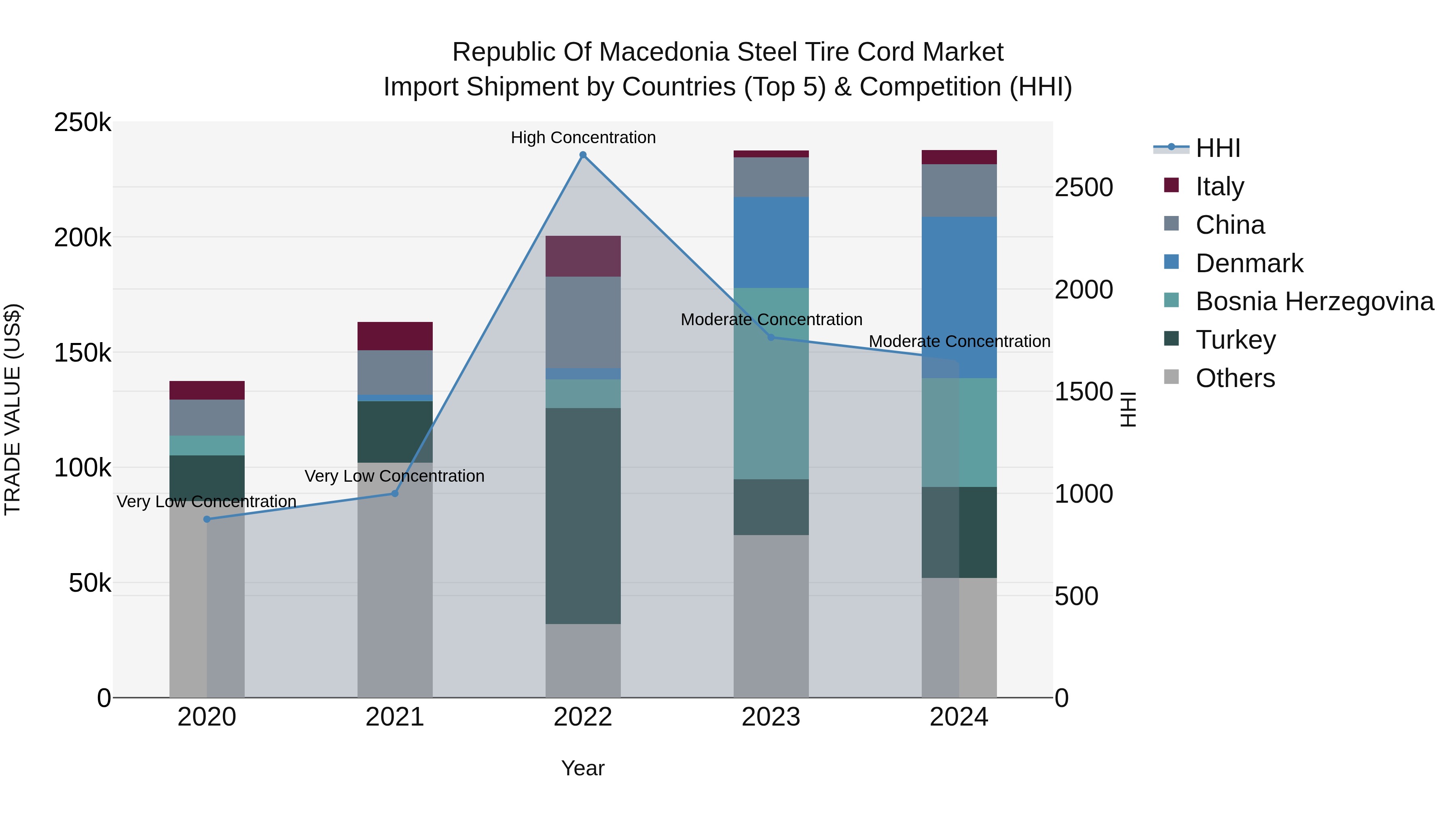 Republic Of Macedonia Steel Tire Cord Market