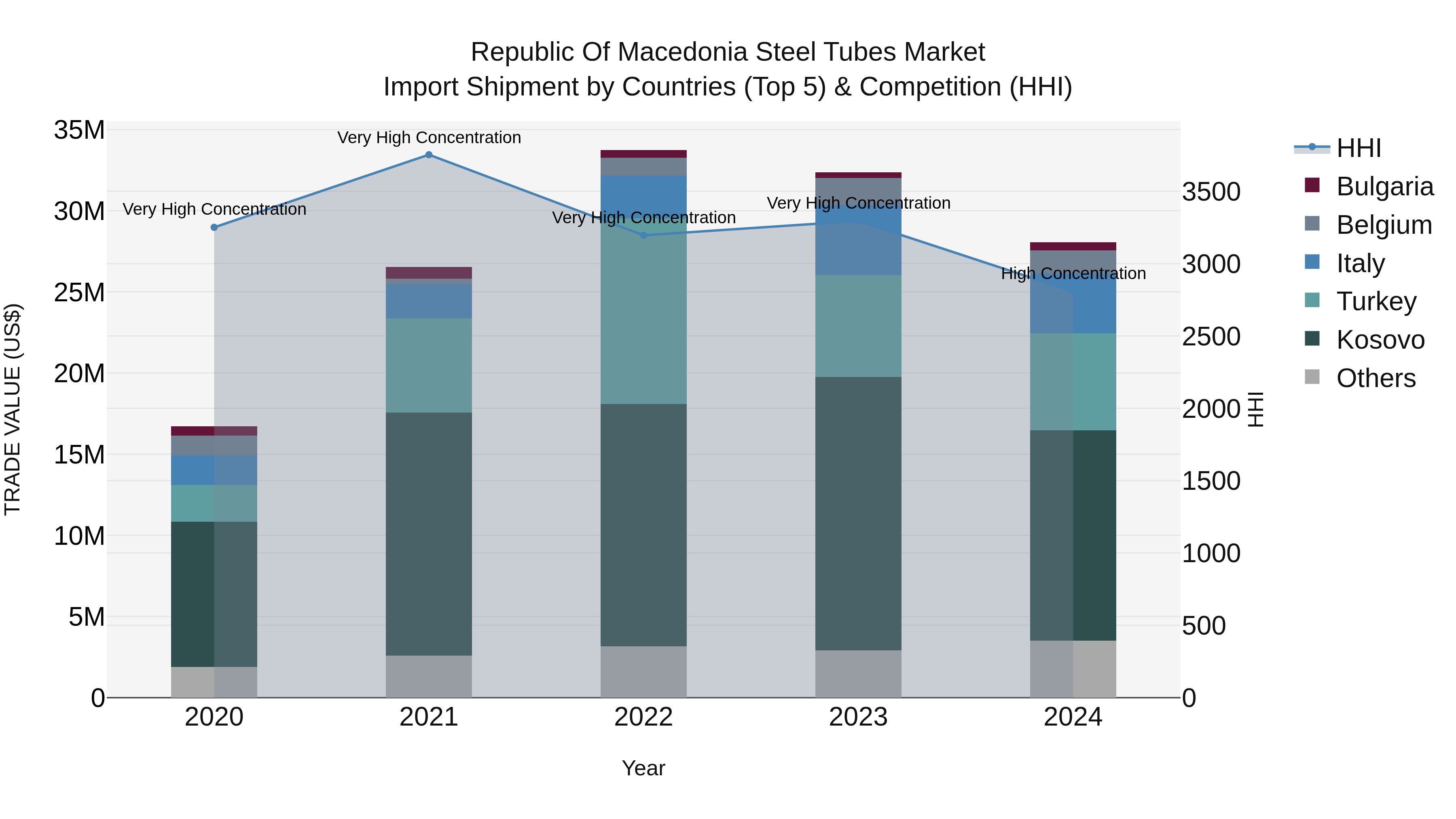 Republic Of Macedonia Steel Tubes Market