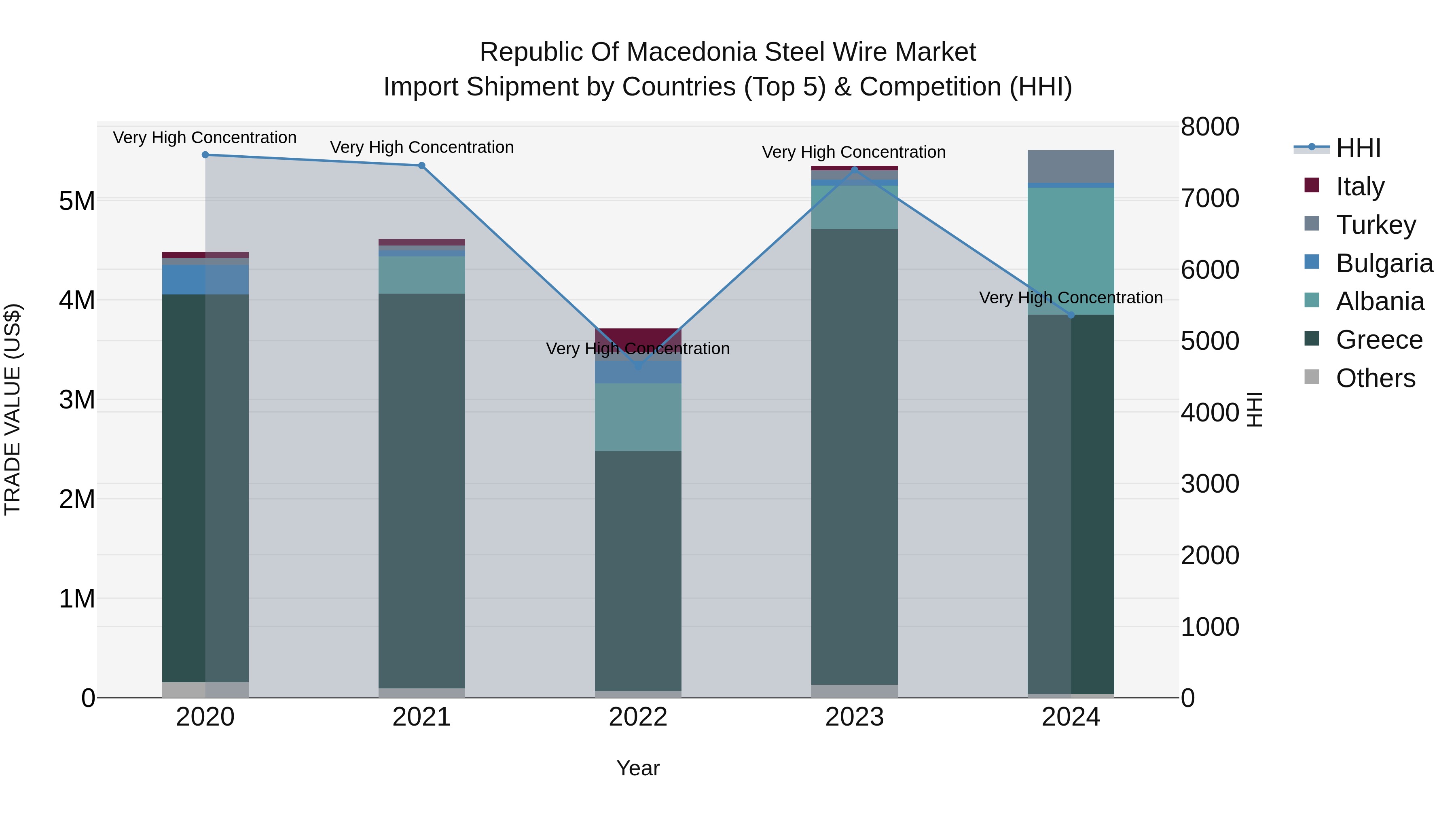 Republic Of Macedonia Steel Wire Market