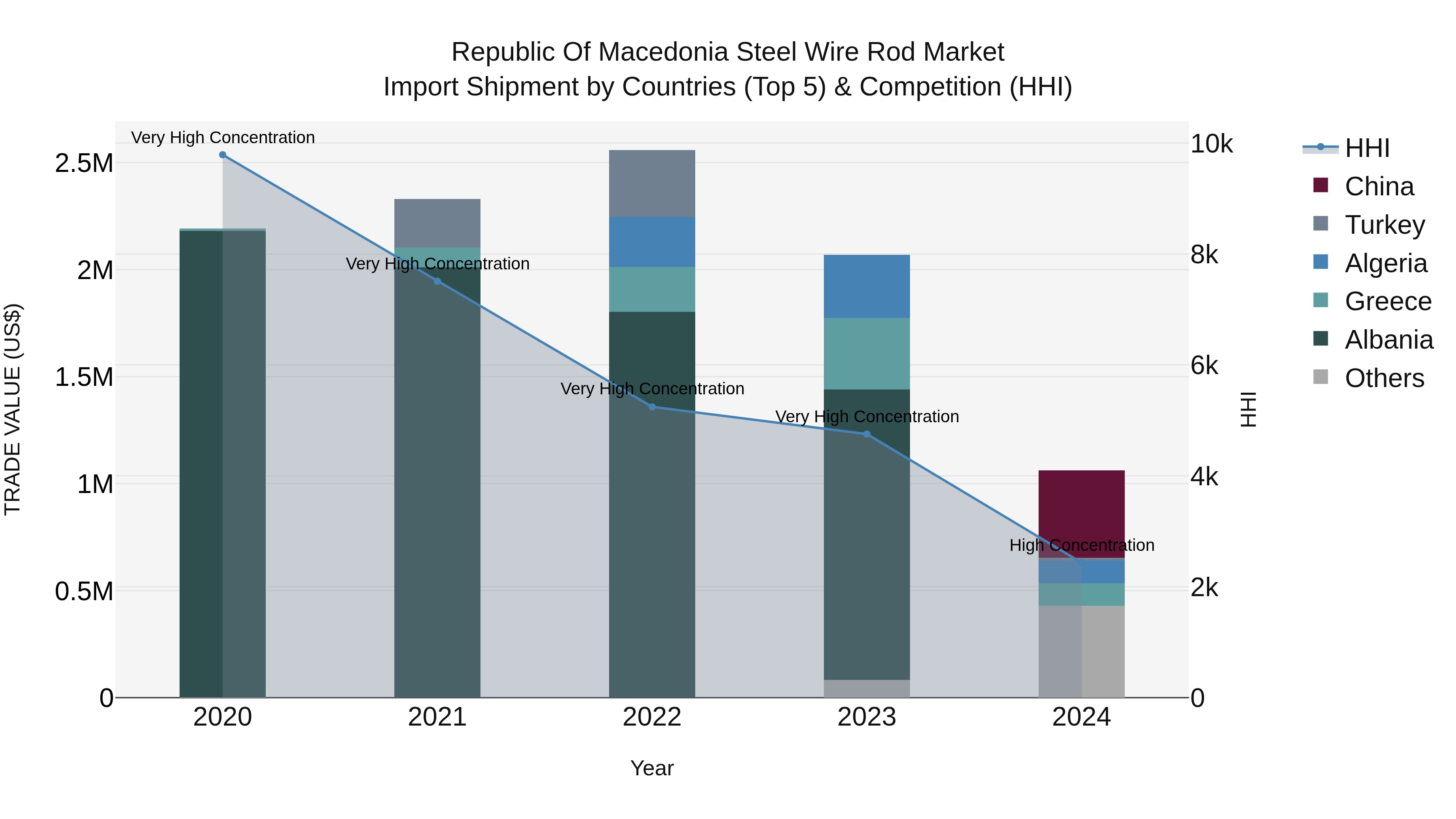 Republic Of Macedonia Steel Wire Rod Market