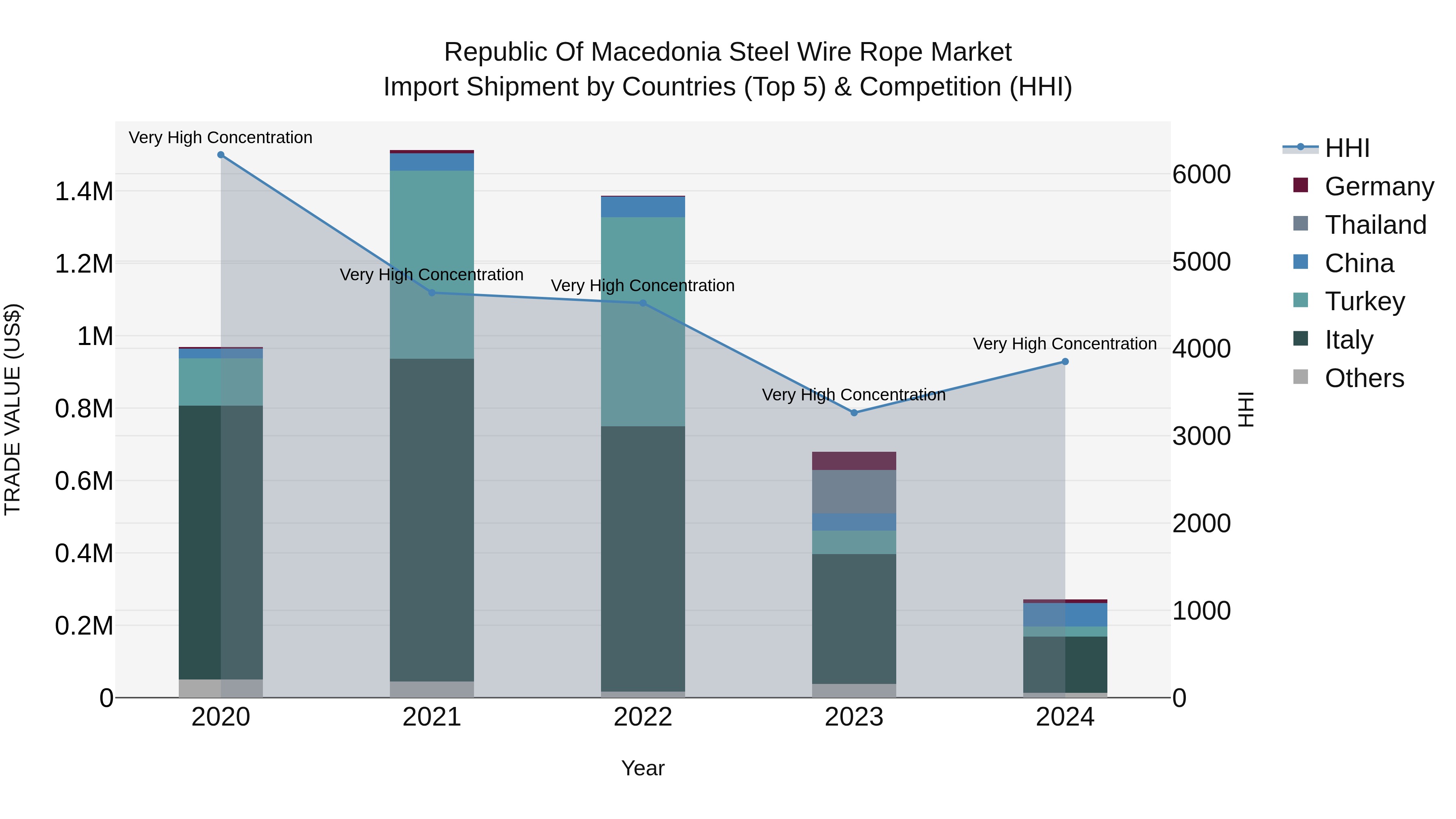 Republic Of Macedonia Steel Wire Rope Market